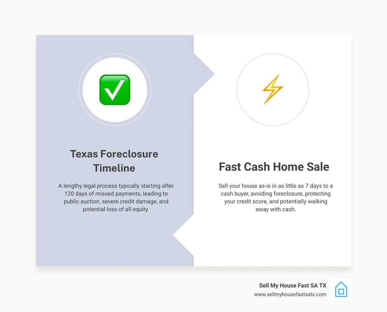 Infographic showing Texas foreclosure timeline versus selling to cash buyer timeline, highlighting 120-day foreclosure process compared to 7-day cash sale with Sell My House Fast SA TX - can you sell your house if your behind on payments infographic comparison-2-items-formal Infographic showing Texas foreclosure timeline versus selling to cash buyer timeline, highlighting 120-day foreclosure process compared to 7-day cash sale with Sell My House Fast SA TX - can you sell your house if your behind on payments infographic comparison-2-items-formal