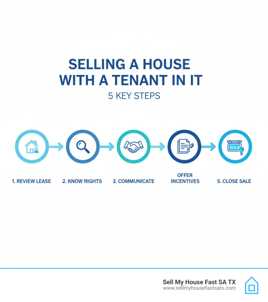Infographic showing how to sell a house with a tenant in it