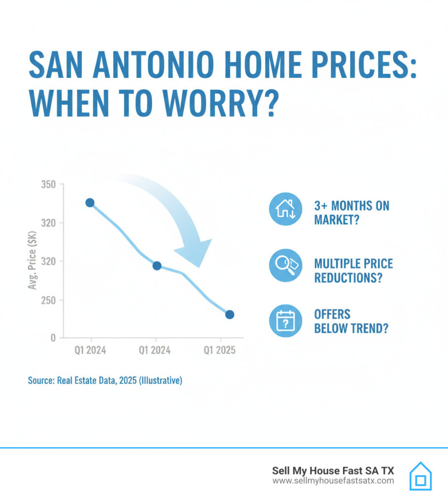 Graph showing declining home prices in San Antonio - when to worry about house not selling
