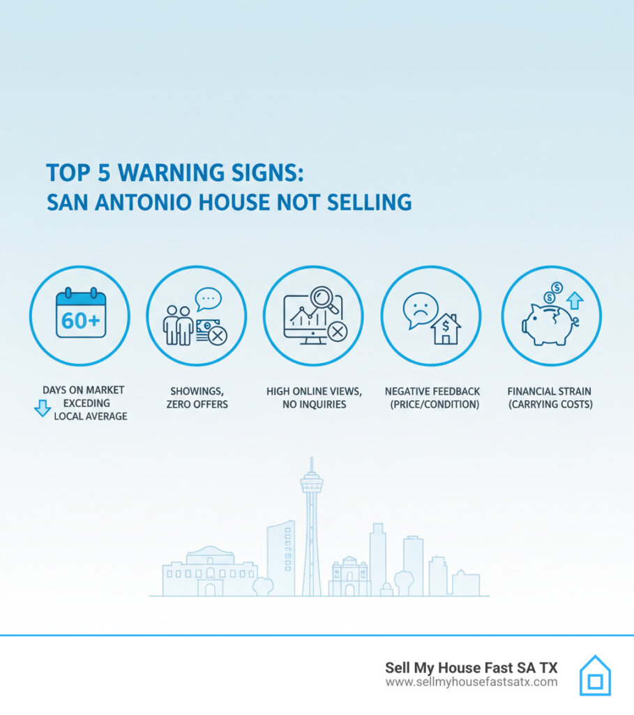 Top 5 warning signs your San Antonio house isn't selling - when to worry about house not selling infographic