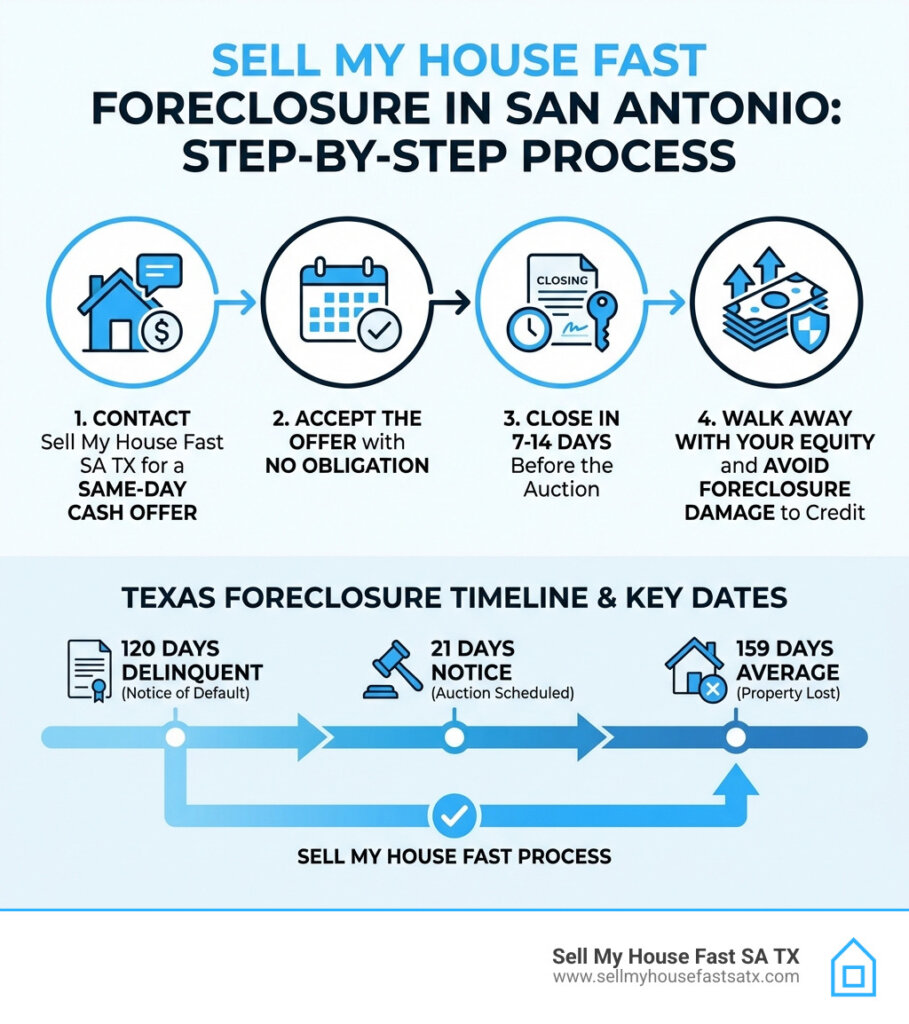 Infographic showing the step-by-step process to sell a house fast during foreclosure in San Antonio