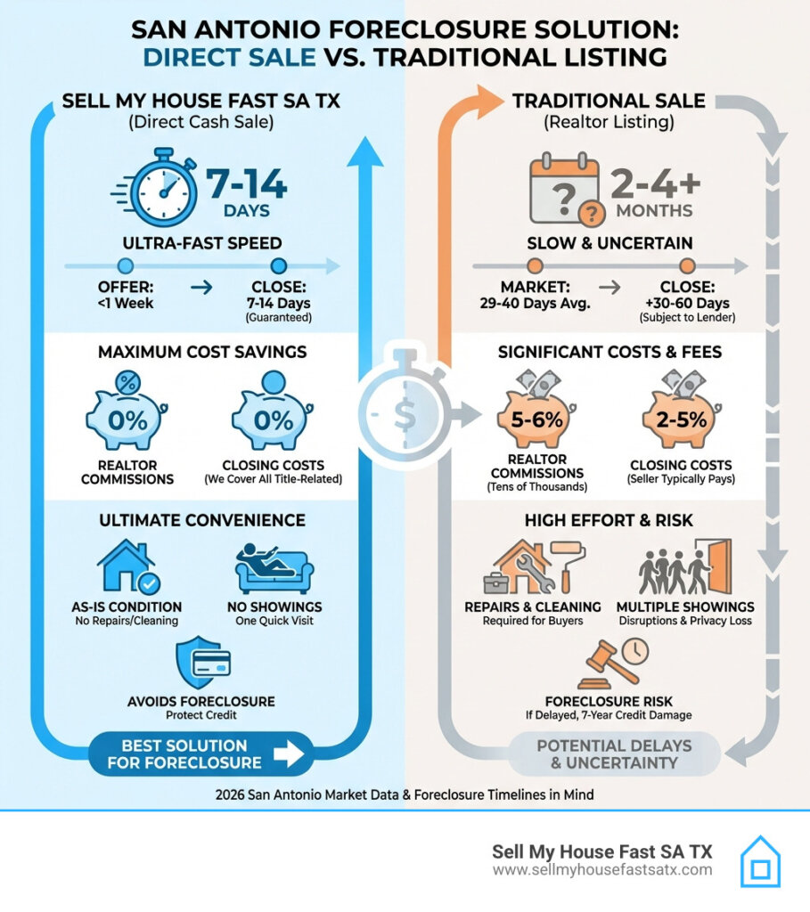 Infographic comparing the benefits of selling to Sell My House Fast SA TX versus a traditional sale- sell my house fast foreclosure