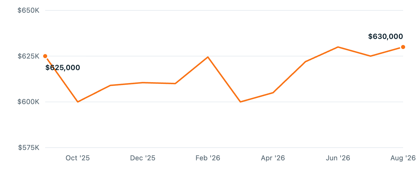 Median asking price in Boerne, Sep '25 to Aug '26