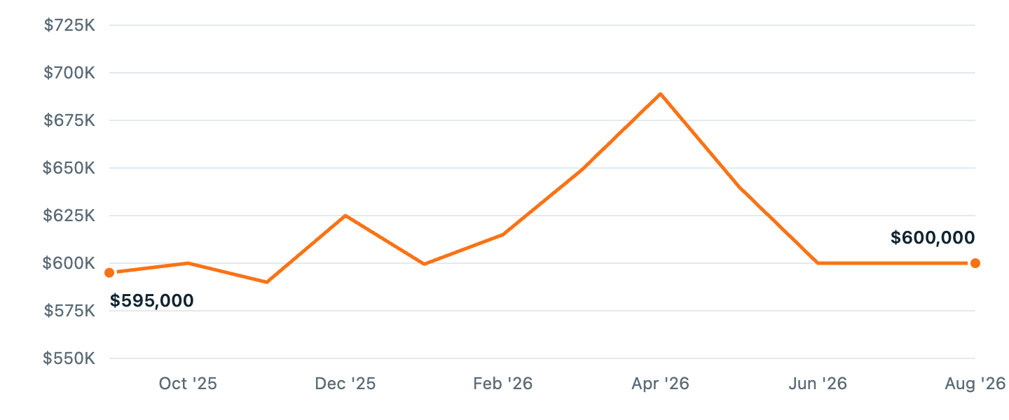 Median asking price in Bulverde, Sep '25 to Aug '26