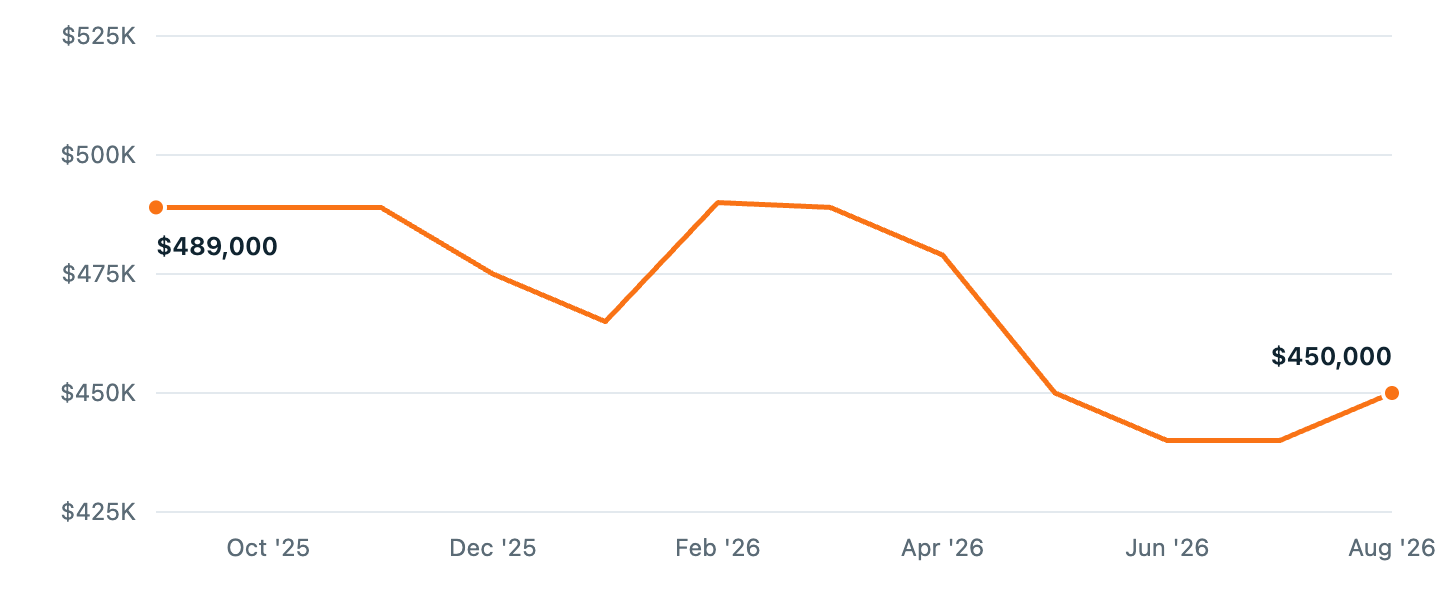 Median asking price in Canyon Lake, Sep '25 to Aug '26