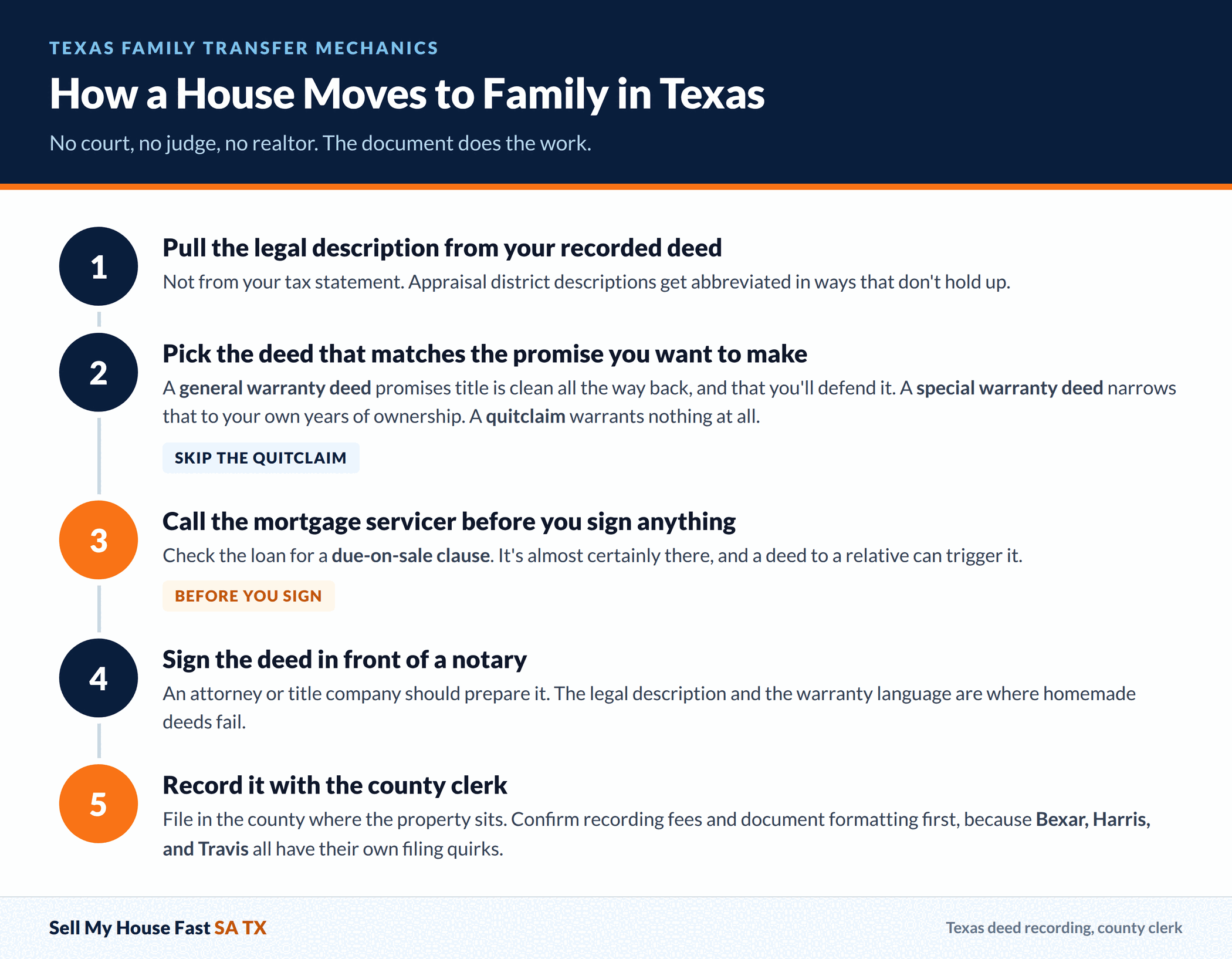 How a House Moves to Family in Texas How a House Moves to Family in Texas. No court, no judge, no realtor. The document does the work.