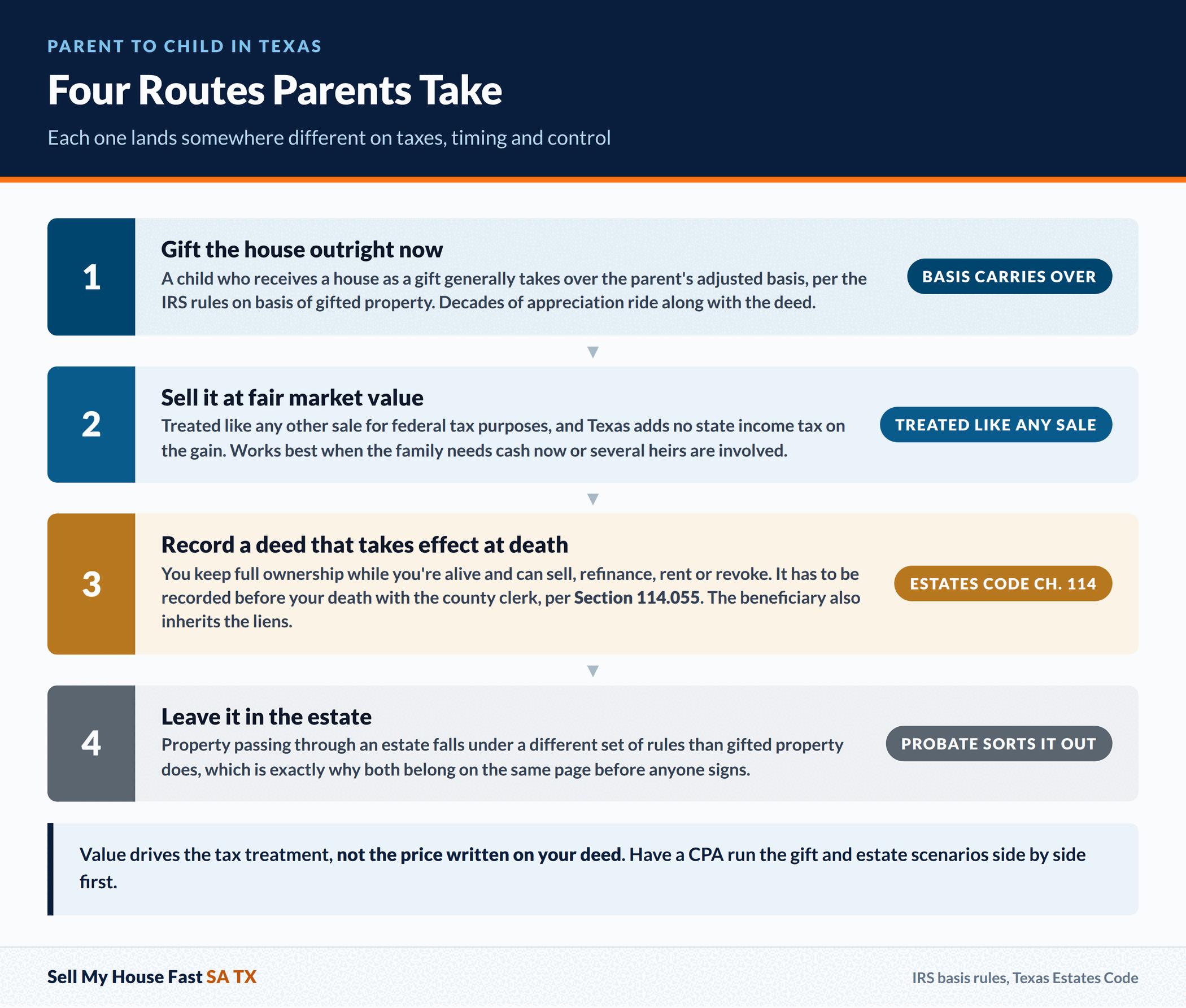 Four Routes Parents Take Four Routes Parents Take. Each one lands somewhere different on taxes, timing and control. A guide for San Antonio and Bexar County home sellers.