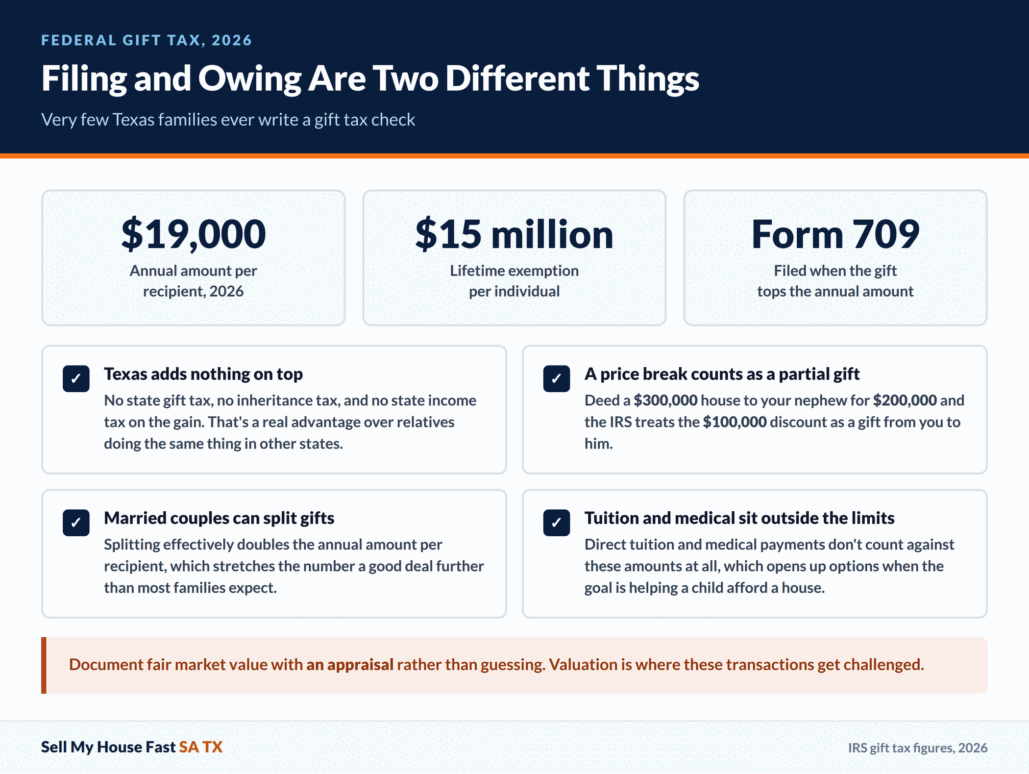 Filing and Owing Are Two Different Things Filing and Owing Are Two Different Things. Very few Texas families ever write a gift tax check.