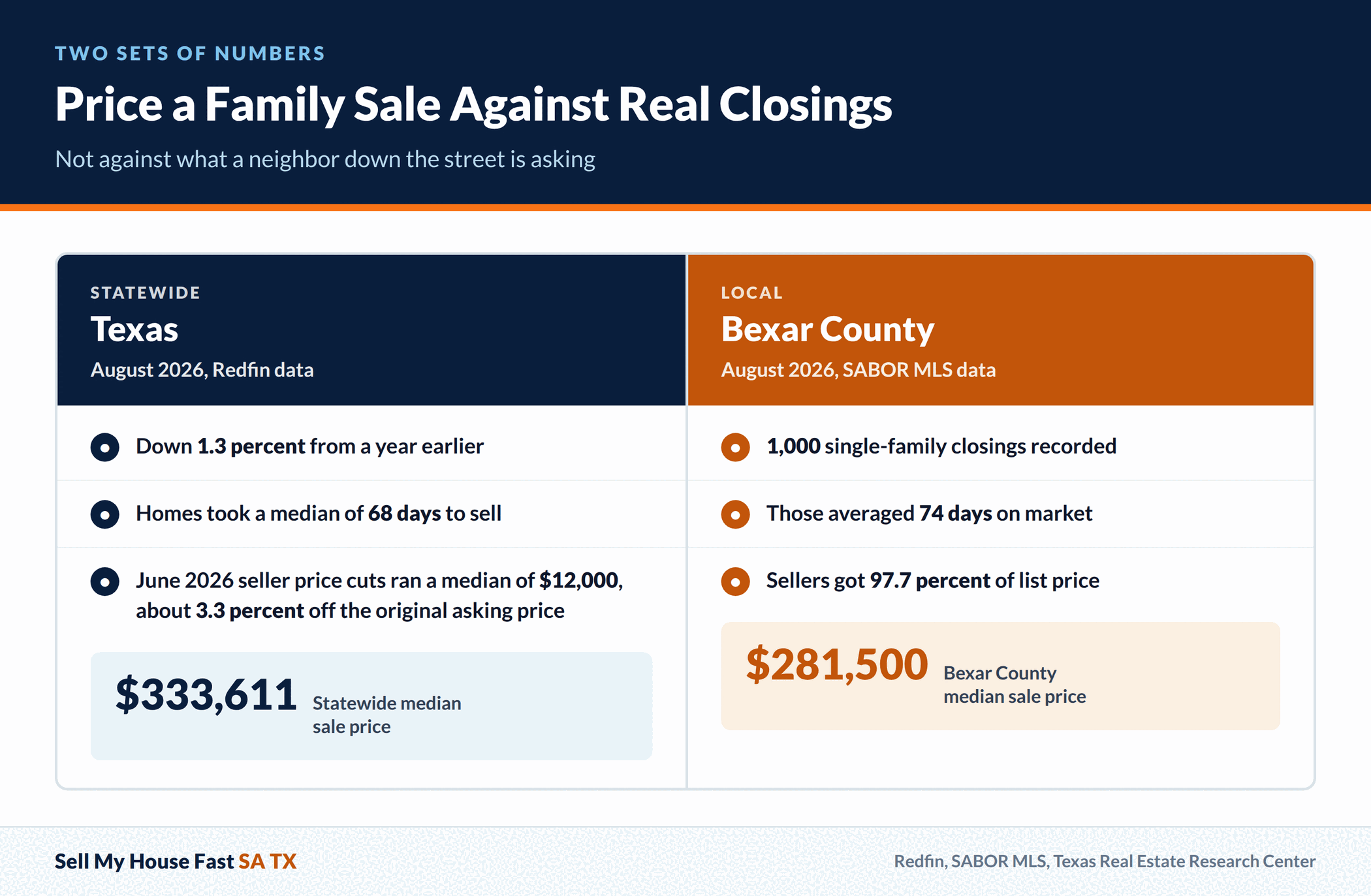 Price a Family Sale Against Real Closings Price a Family Sale Against Real Closings. Not against what a neighbor down the street is asking. A guide for San Antonio and Bexar County home sellers.