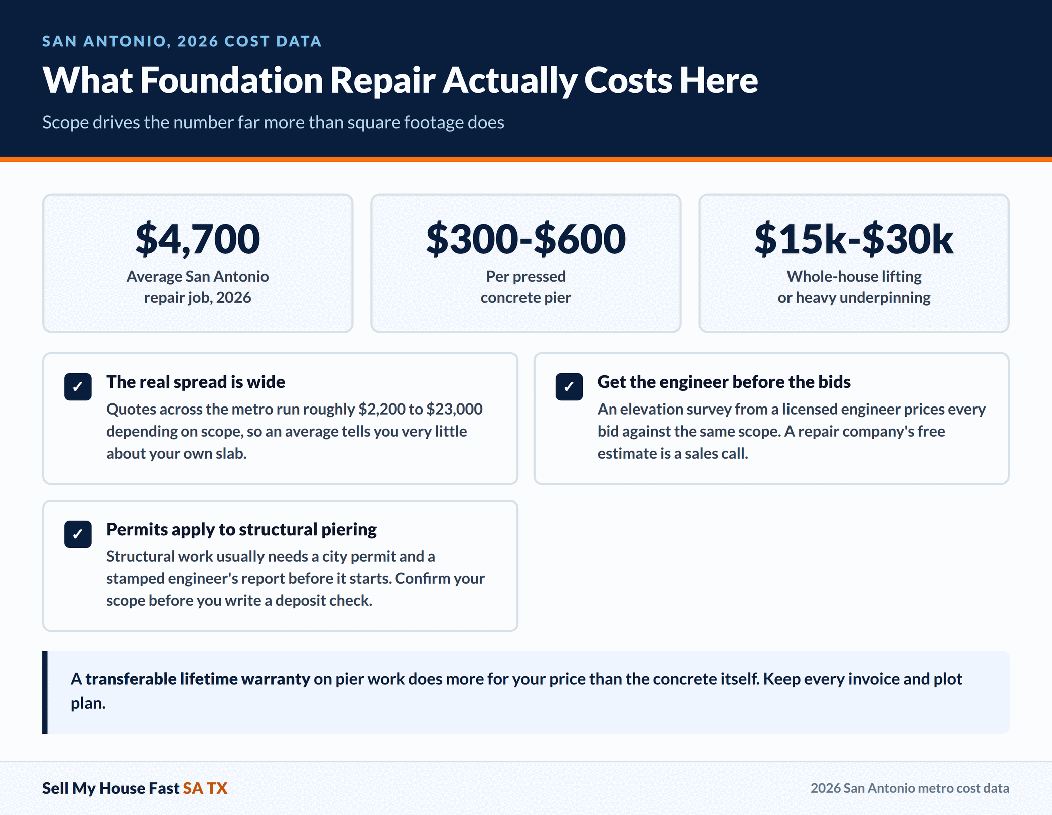 What Foundation Repair Actually Costs Here What Foundation Repair Actually Costs Here. Scope drives the number far more than square footage does. A guide for San Antonio and Bexar County home sellers.