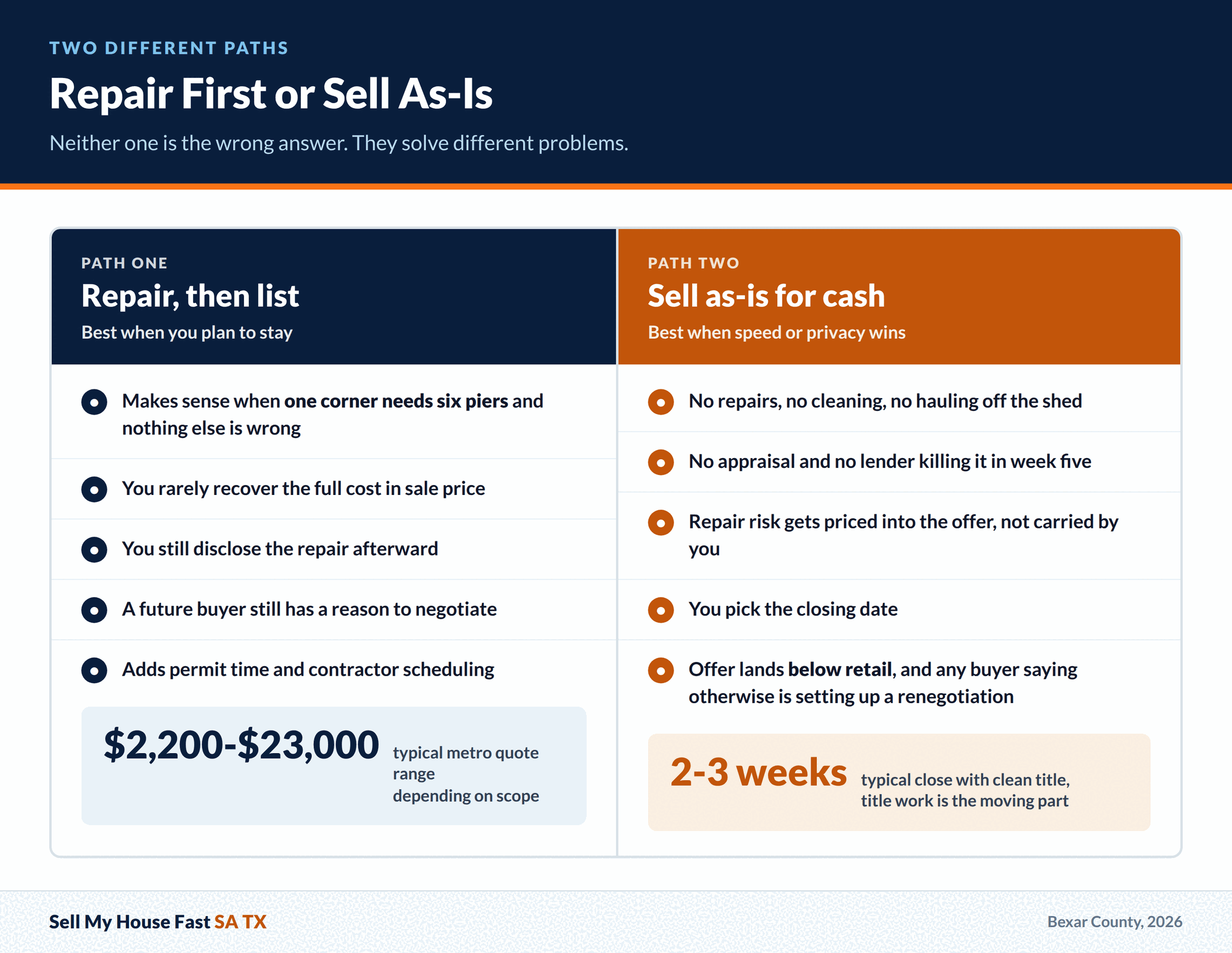 Repair First or Sell As-Is Repair First or Sell As-Is. Neither one is the wrong answer. They solve different problems. A guide for San Antonio and Bexar County home sellers.
