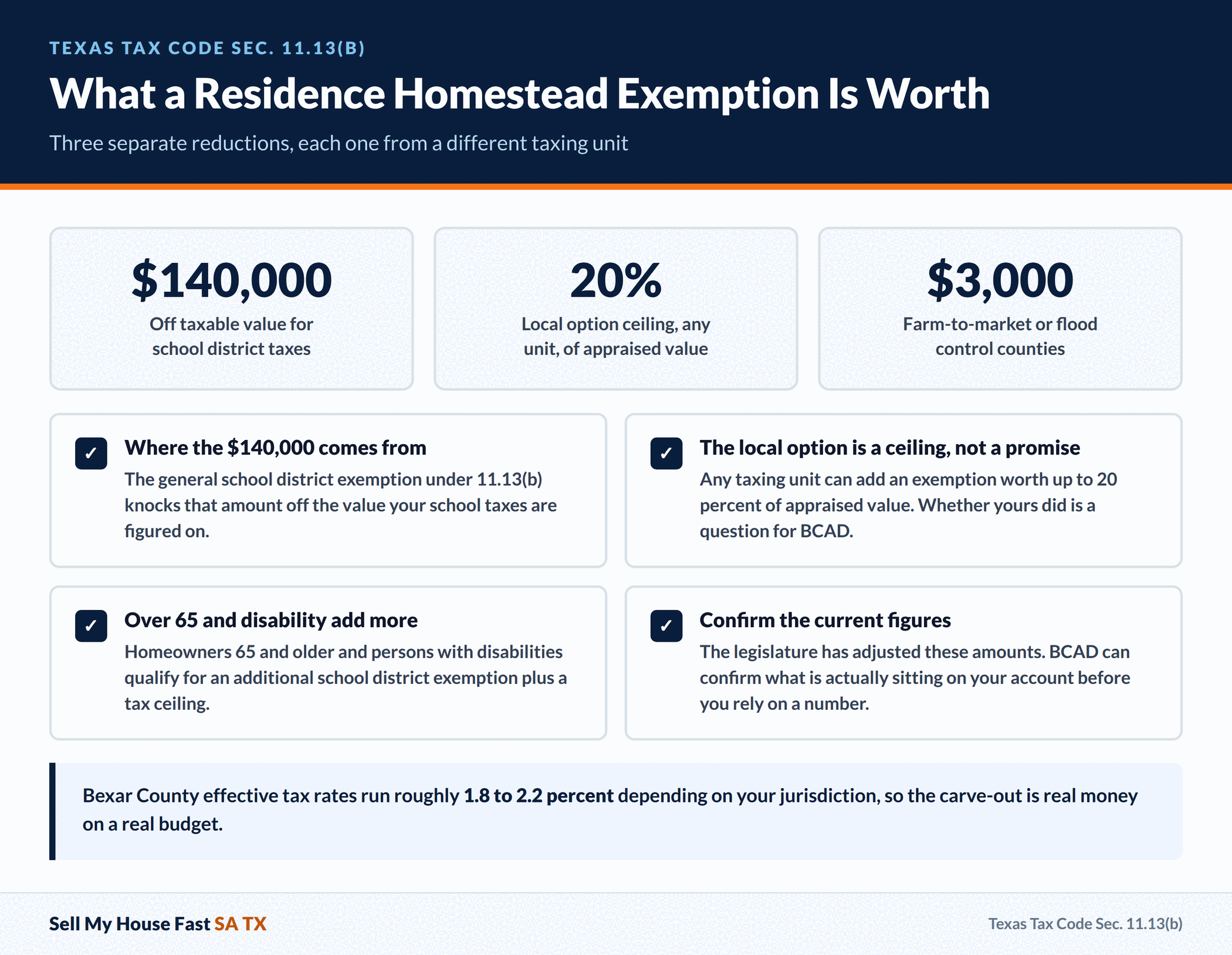 What a Residence Homestead Exemption Is Worth What a Residence Homestead Exemption Is Worth. Three separate reductions, each one from a different taxing unit. A guide for San Antonio and Bexar County home sellers.