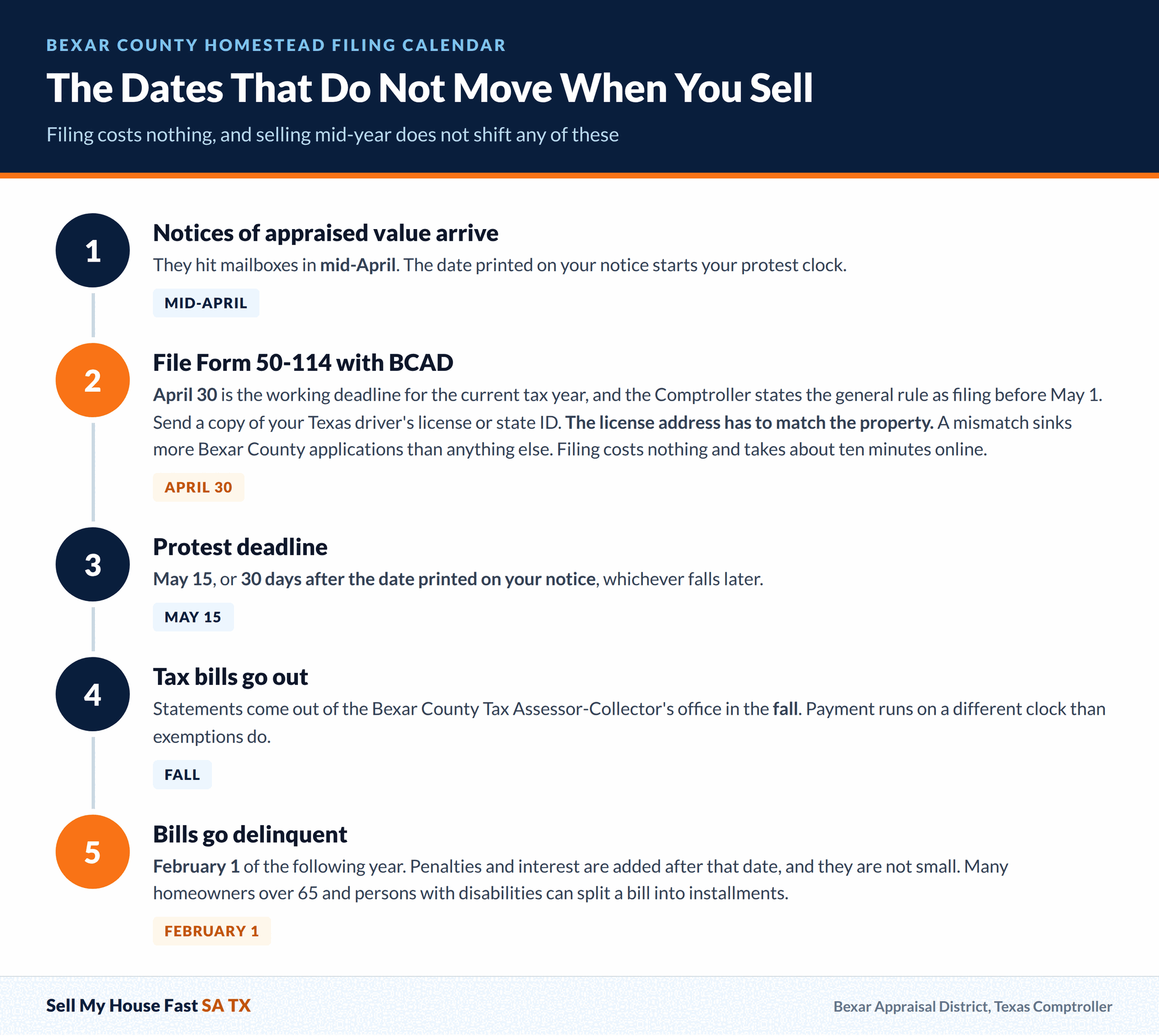 The Dates That Do Not Move When You Sell The Dates That Do Not Move When You Sell. Filing costs nothing, and selling mid-year does not shift any of these. A guide for San Antonio and Bexar County home sellers.
