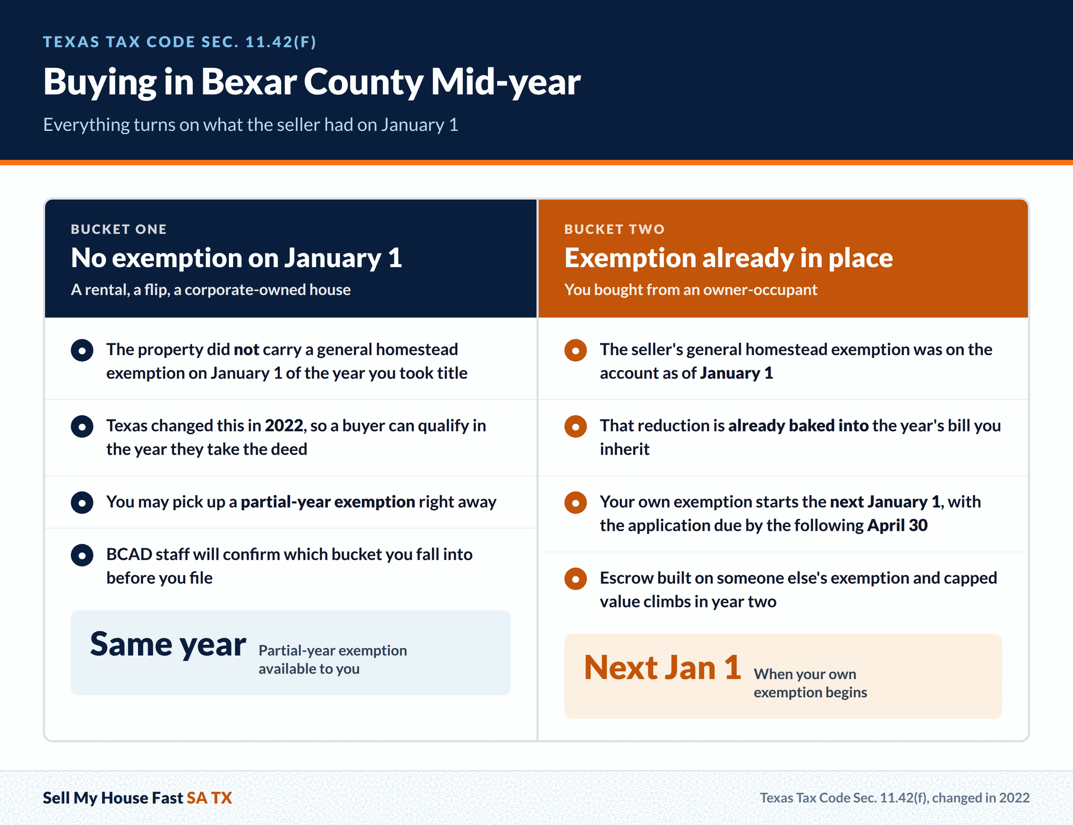 Buying in Bexar County Mid-year Buying in Bexar County Mid-year. Everything turns on what the seller had on January 1.