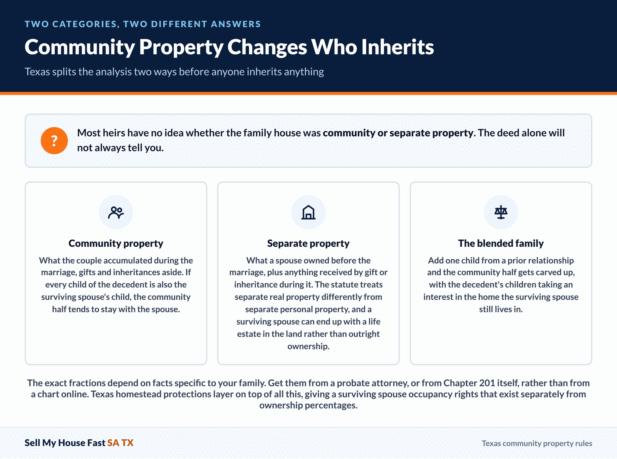 Community Property Changes Who Inherits Community Property Changes Who Inherits. Texas splits the analysis two ways before anyone inherits anything.