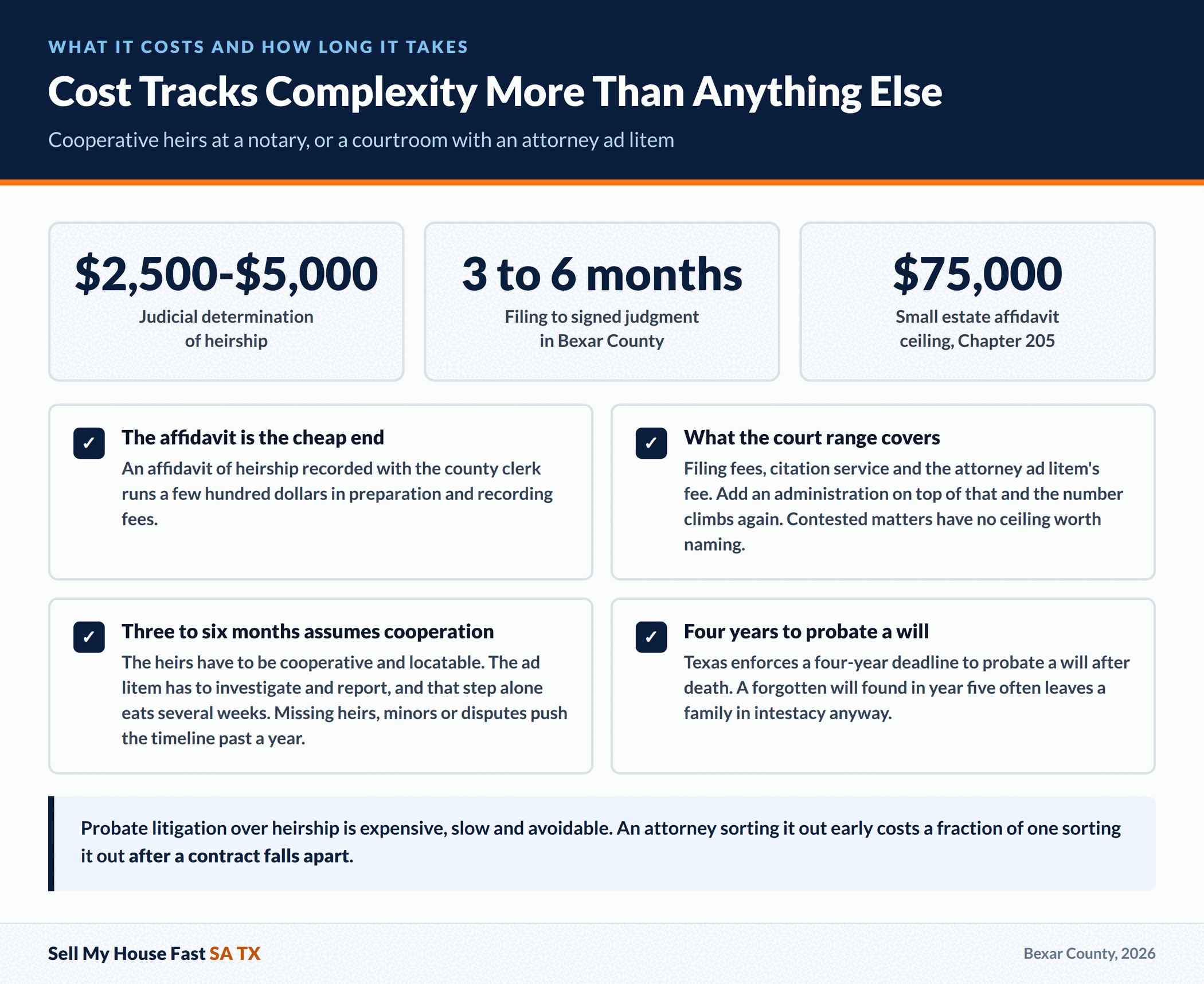 Cost Tracks Complexity More Than Anything Else Cost Tracks Complexity More Than Anything Else. Cooperative heirs at a notary, or a courtroom with an attorney ad litem. A guide for San Antonio and Bexar County home sellers.