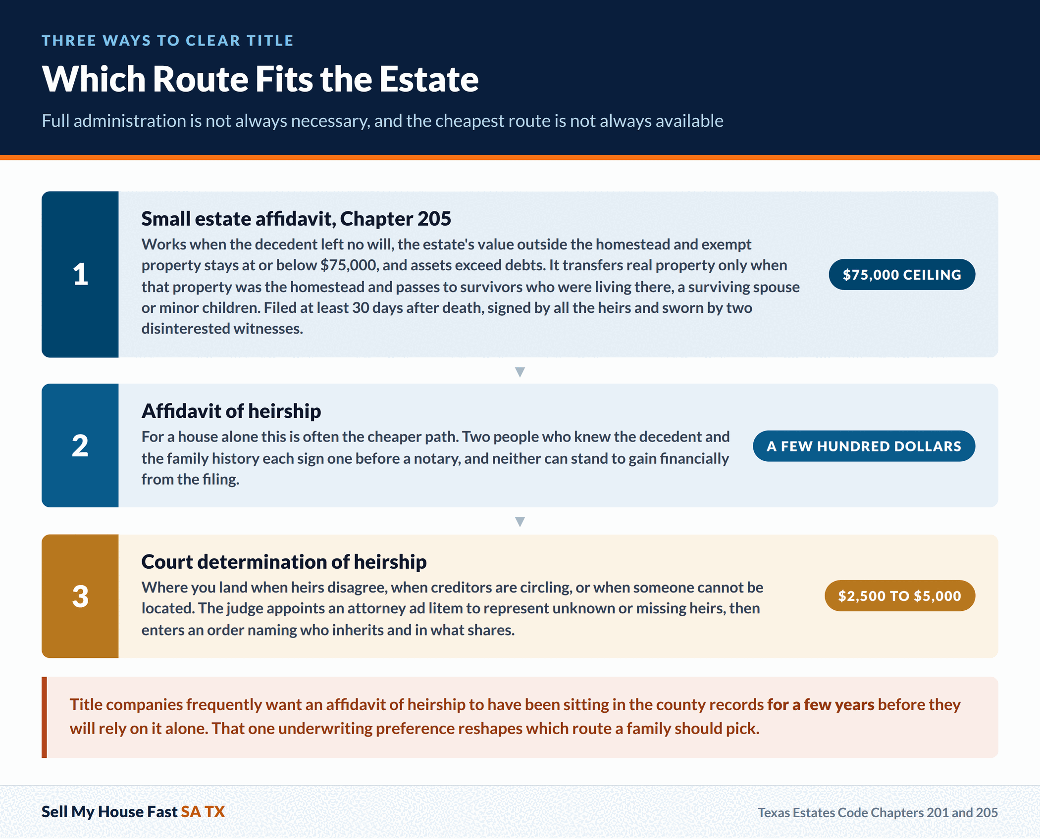 Which Route Fits the Estate Which Route Fits the Estate. Full administration is not always necessary, and the cheapest route is not always available. A guide for San Antonio and Bexar County home sellers.
