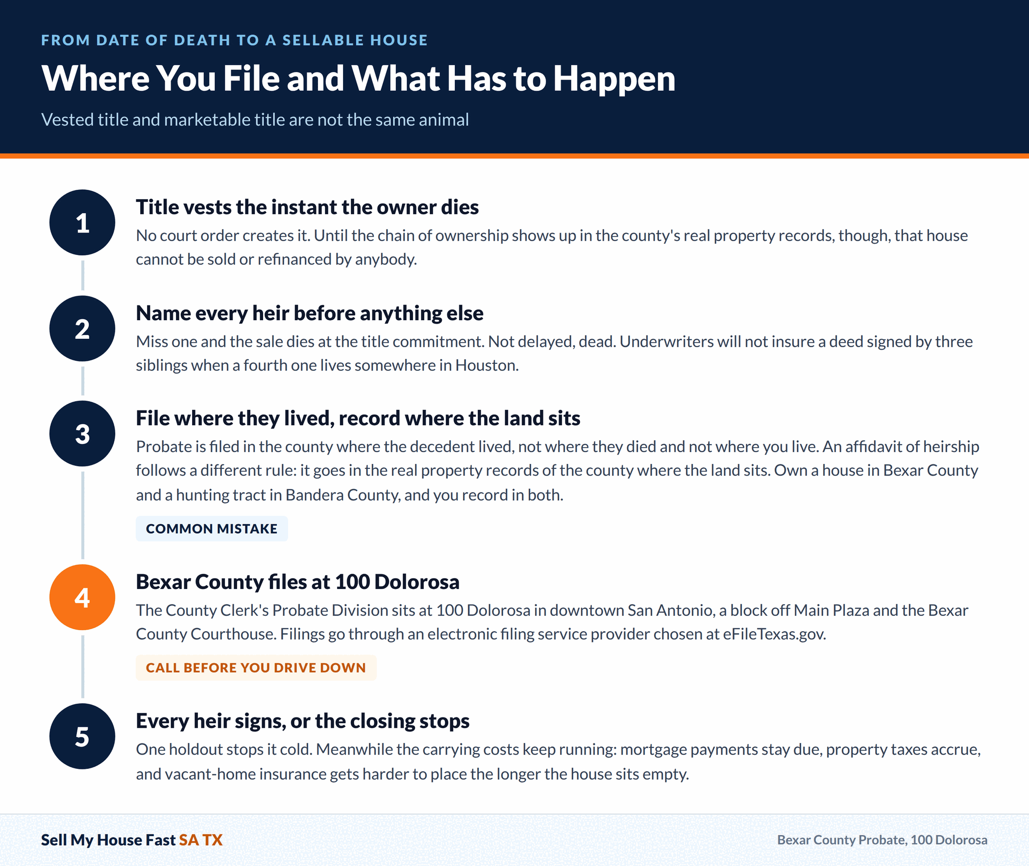 Where You File and What Has to Happen Where You File and What Has to Happen. Vested title and marketable title are not the same animal. A guide for San Antonio and Bexar County home sellers.
