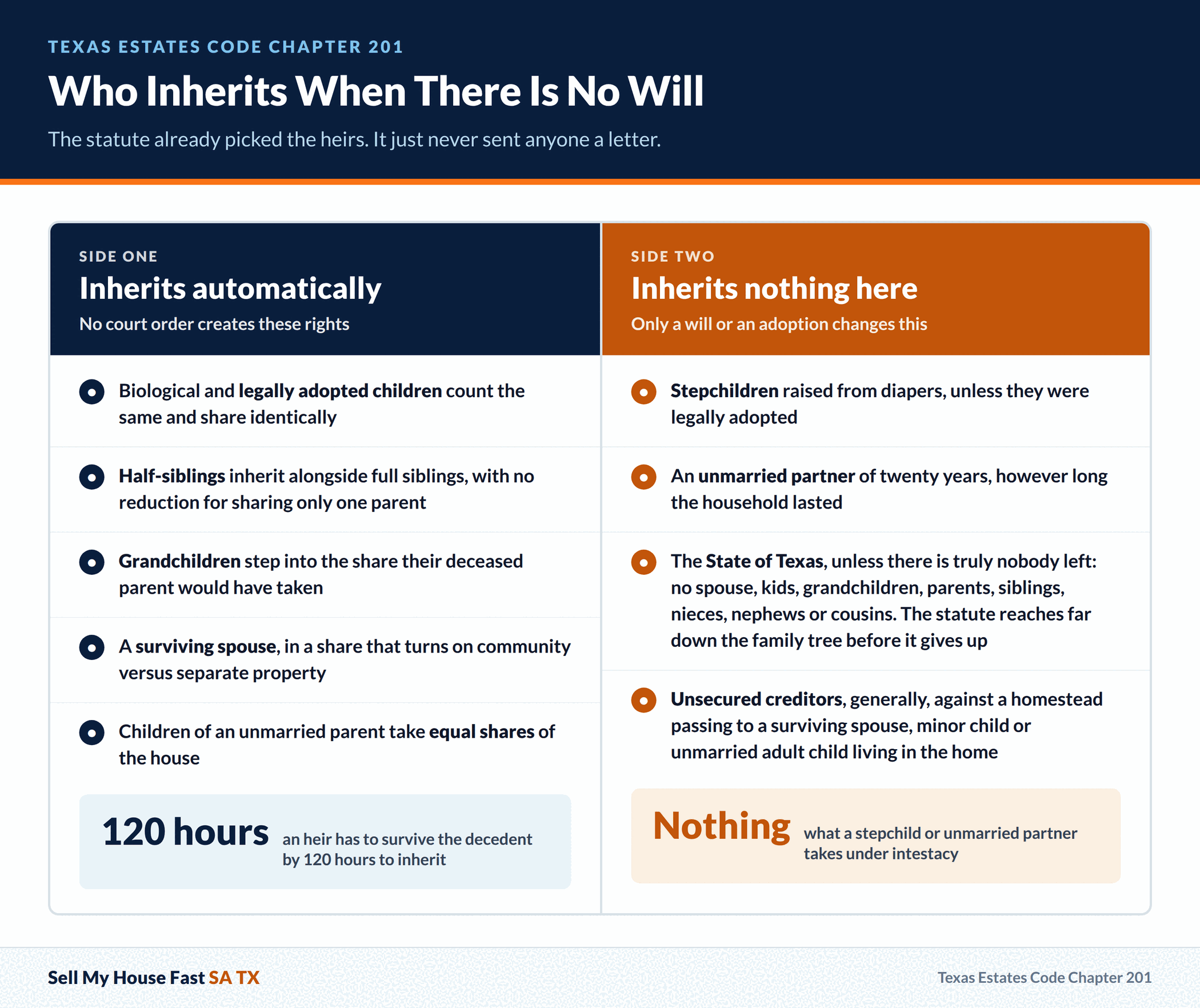Who Inherits When There Is No Will Who Inherits When There Is No Will. The statute already picked the heirs. It just never sent anyone a letter. A guide for San Antonio and Bexar County home sellers.