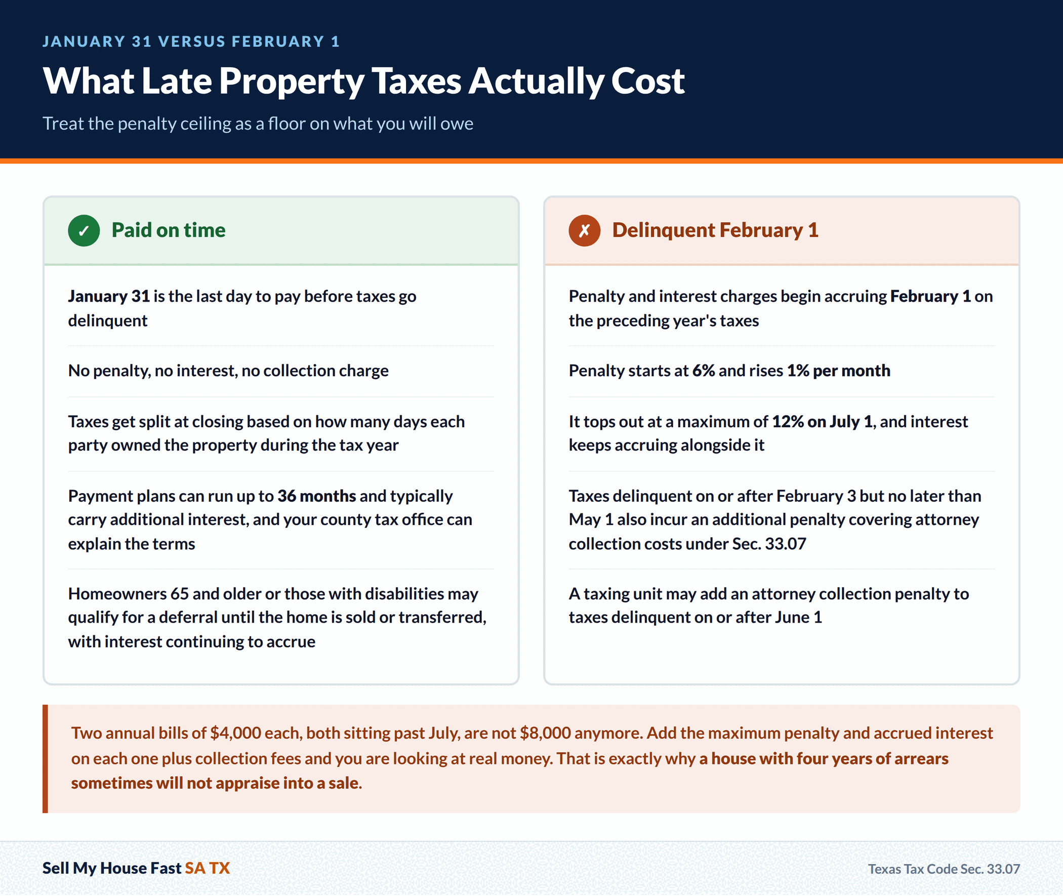 What Late Property Taxes Actually Cost. Treat the penalty ceiling as a floor on what you will owe. A guide for San Antonio and Bexar County home sellers.