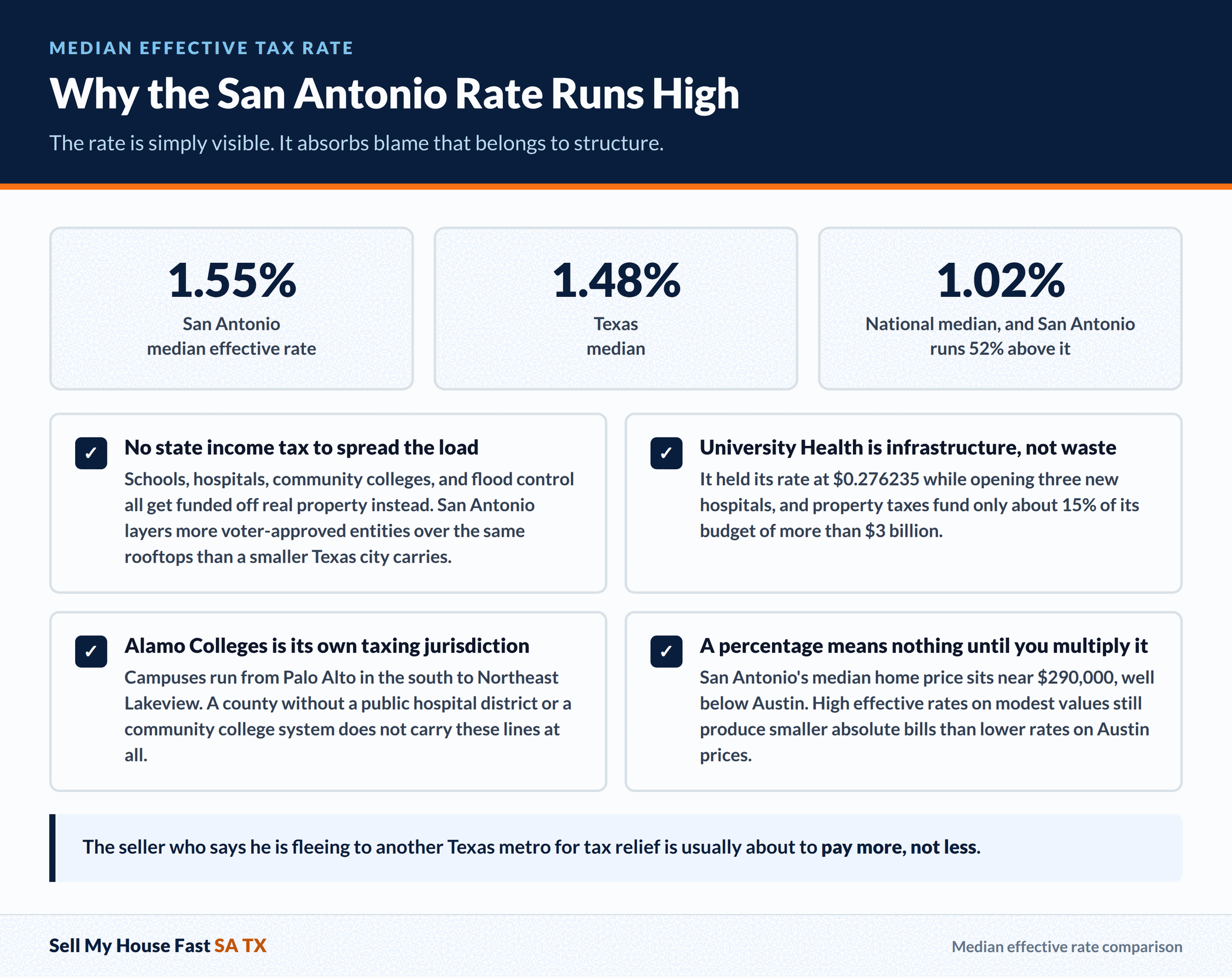 Why the San Antonio Rate Runs High. The rate is simply visible. It absorbs blame that belongs to structure.