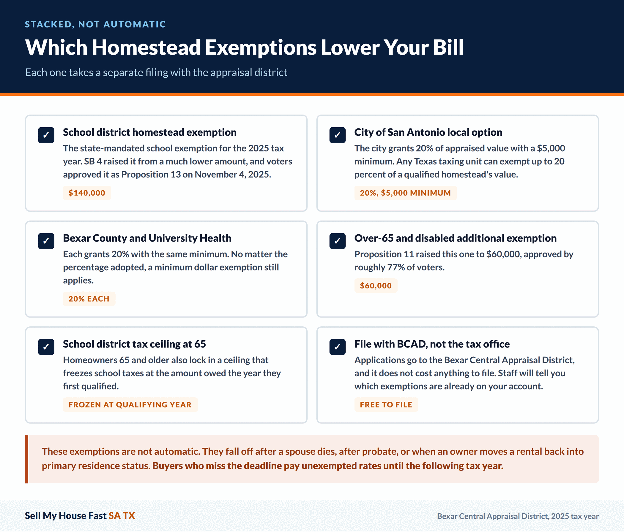 Which Homestead Exemptions Lower Your Bill. Each one takes a separate filing with the appraisal district. A guide for San Antonio and Bexar County home sellers.