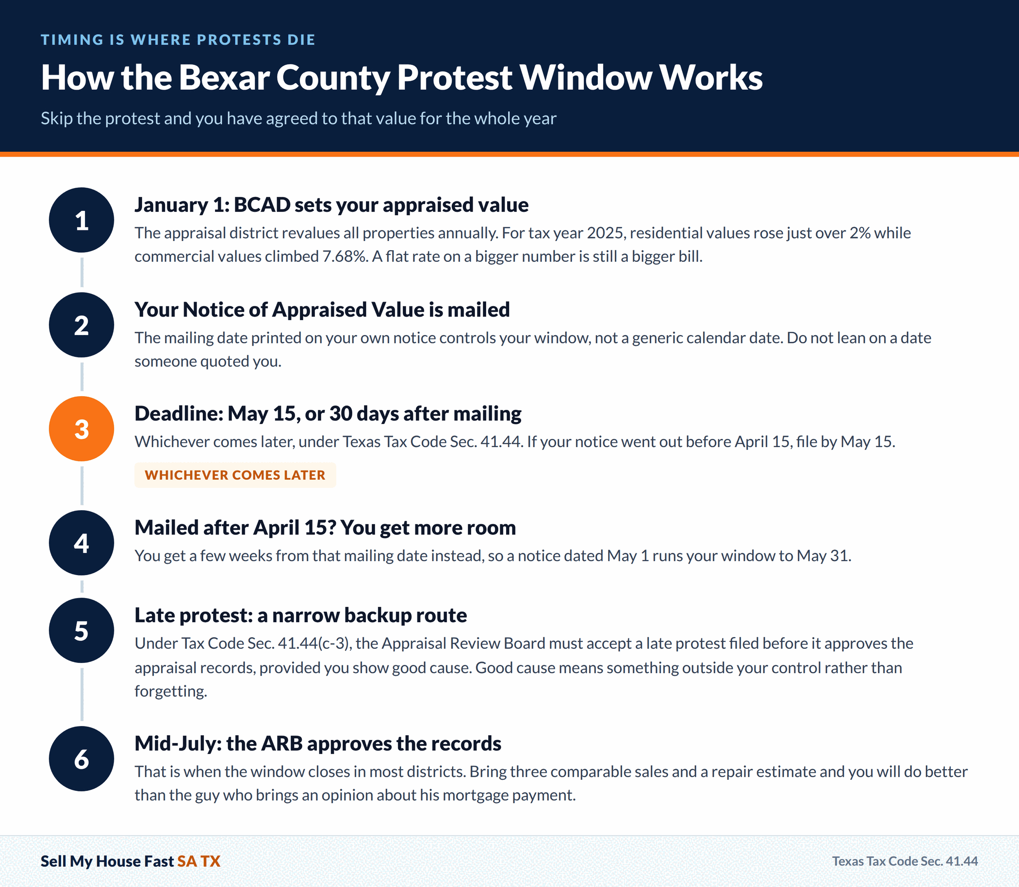 How the Bexar County Protest Window Works. Skip the protest and you have agreed to that value for the whole year.