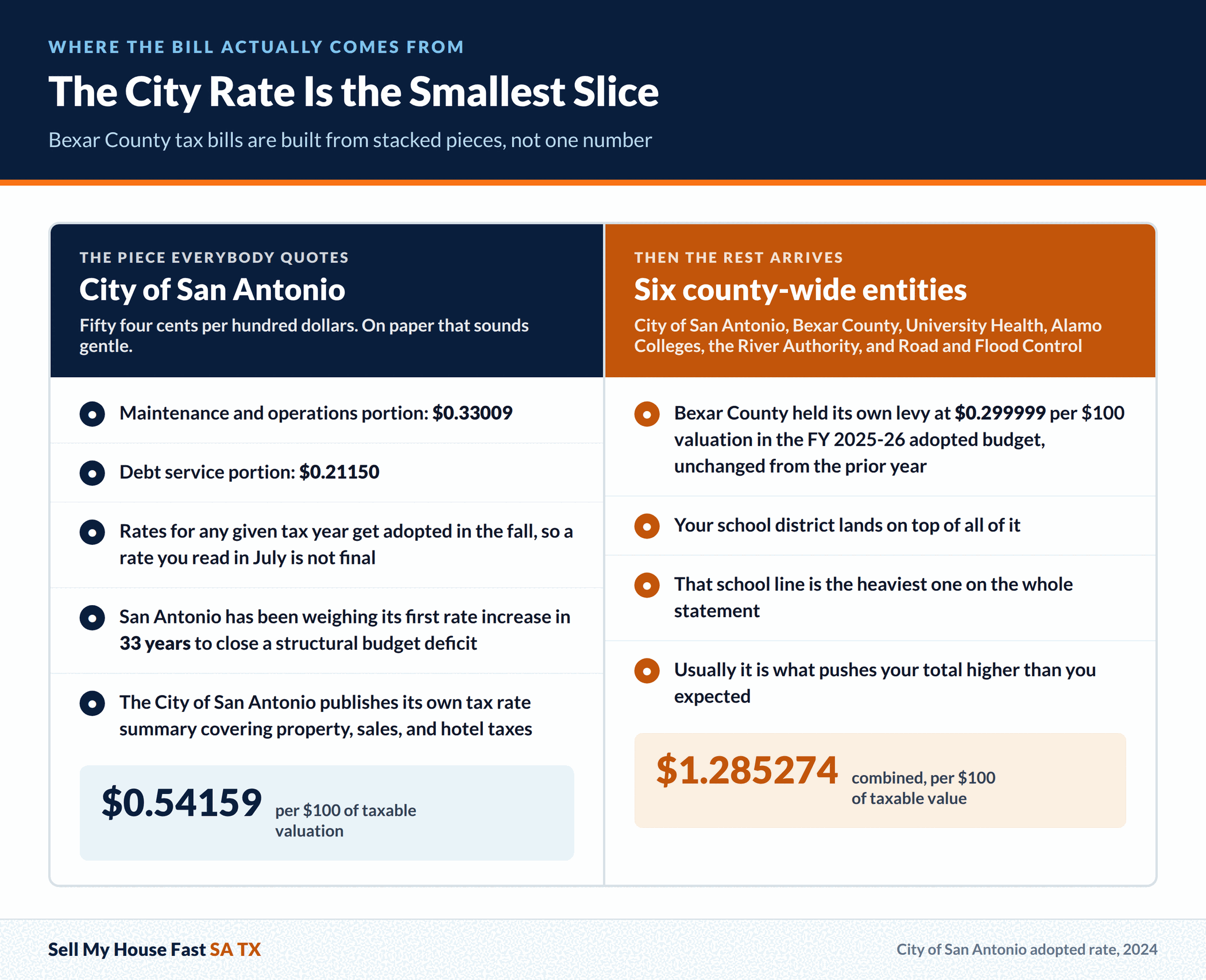 The City Rate Is the Smallest Slice. Bexar County tax bills are built from stacked pieces, not one number.