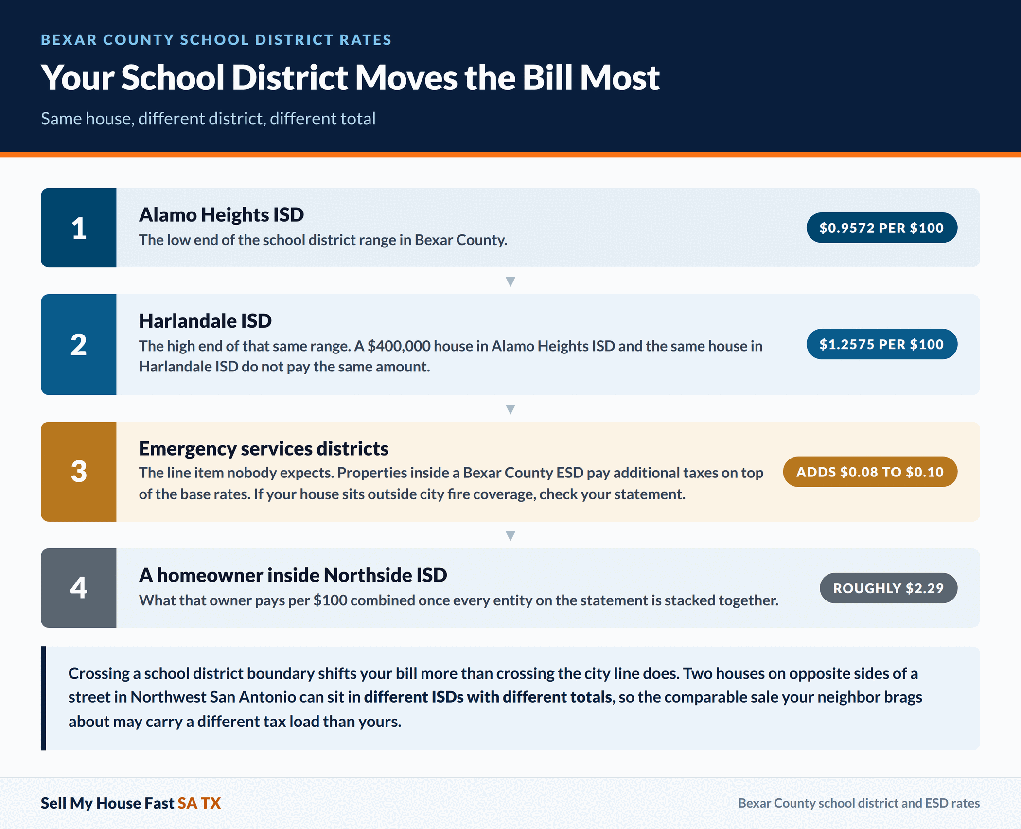 Your School District Moves the Bill Most. Same house, different district, different total. A guide for San Antonio and Bexar County home sellers.
