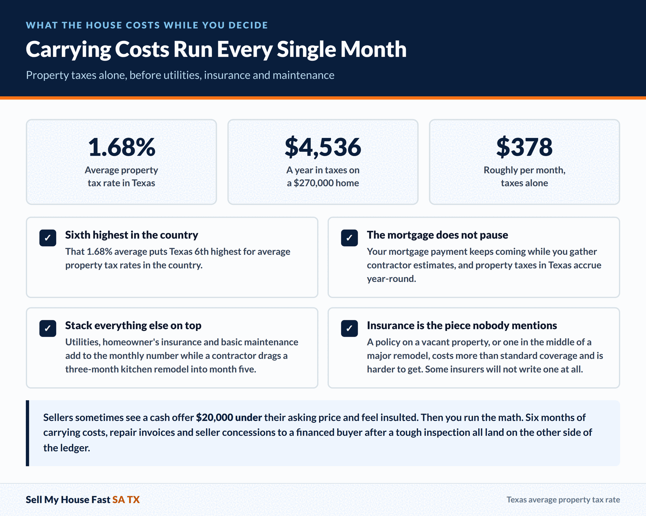 Carrying Costs Run Every Single Month Carrying Costs Run Every Single Month. Property taxes alone, before utilities, insurance and maintenance. A guide for San Antonio and Bexar County home sellers.