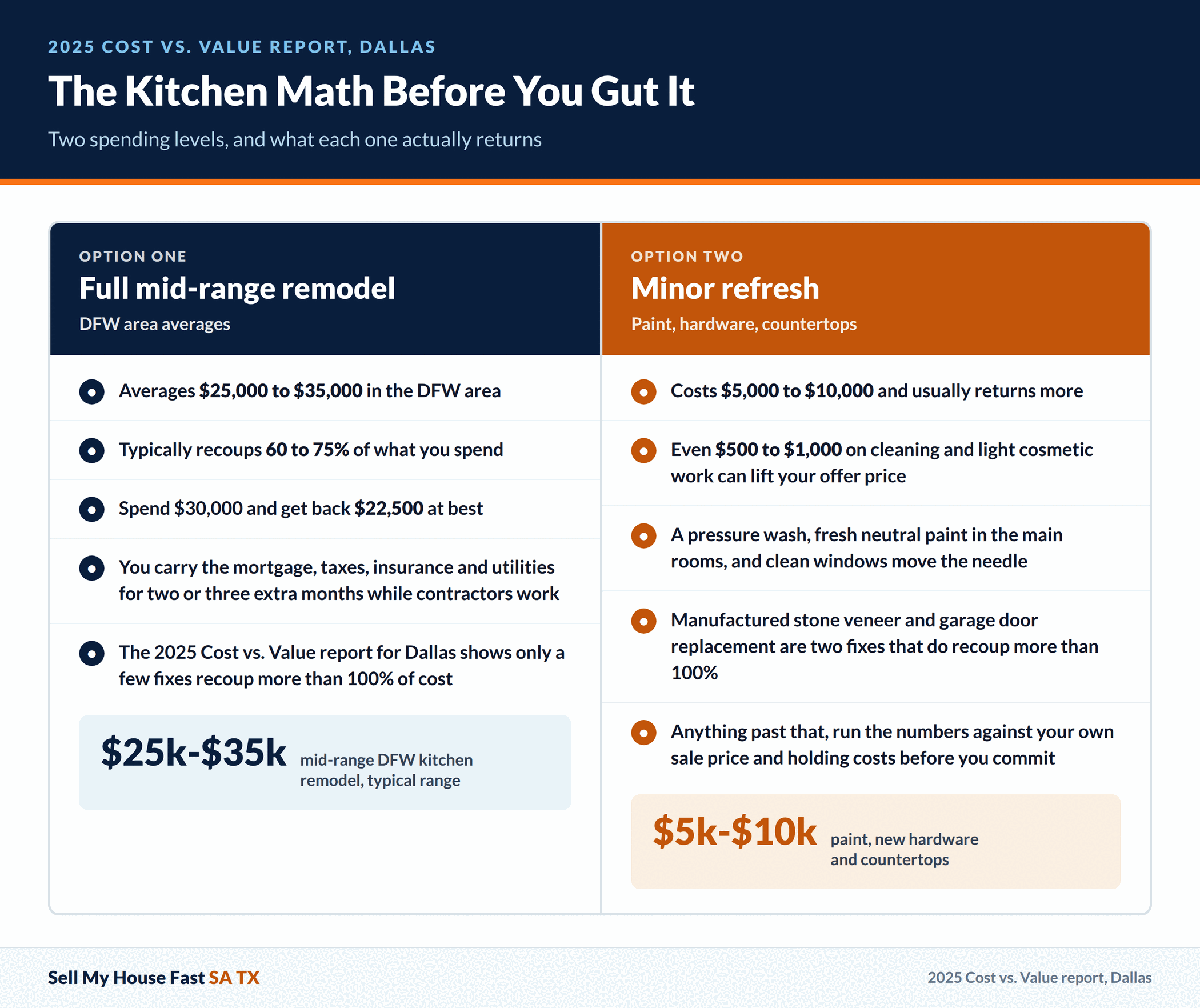 The Kitchen Math Before You Gut It The Kitchen Math Before You Gut It. Two spending levels, and what each one actually returns. A guide for San Antonio and Bexar County home sellers.