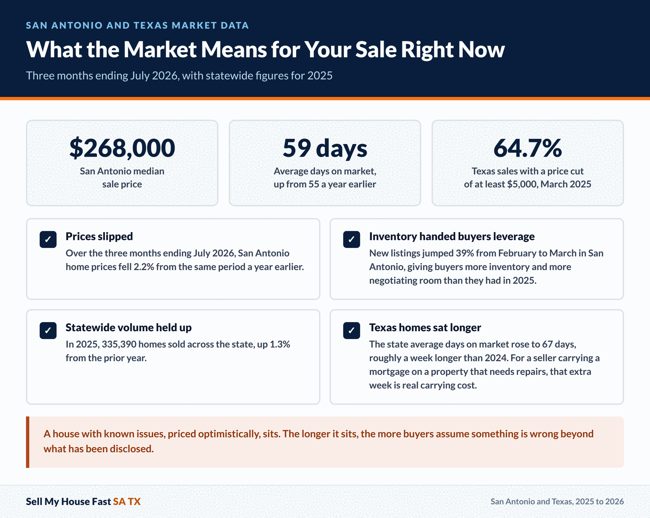 What the Market Means for Your Sale Right Now What the Market Means for Your Sale Right Now. Three months ending July 2026, with statewide figures for 2025. A guide for San Antonio and Bexar County home sellers.