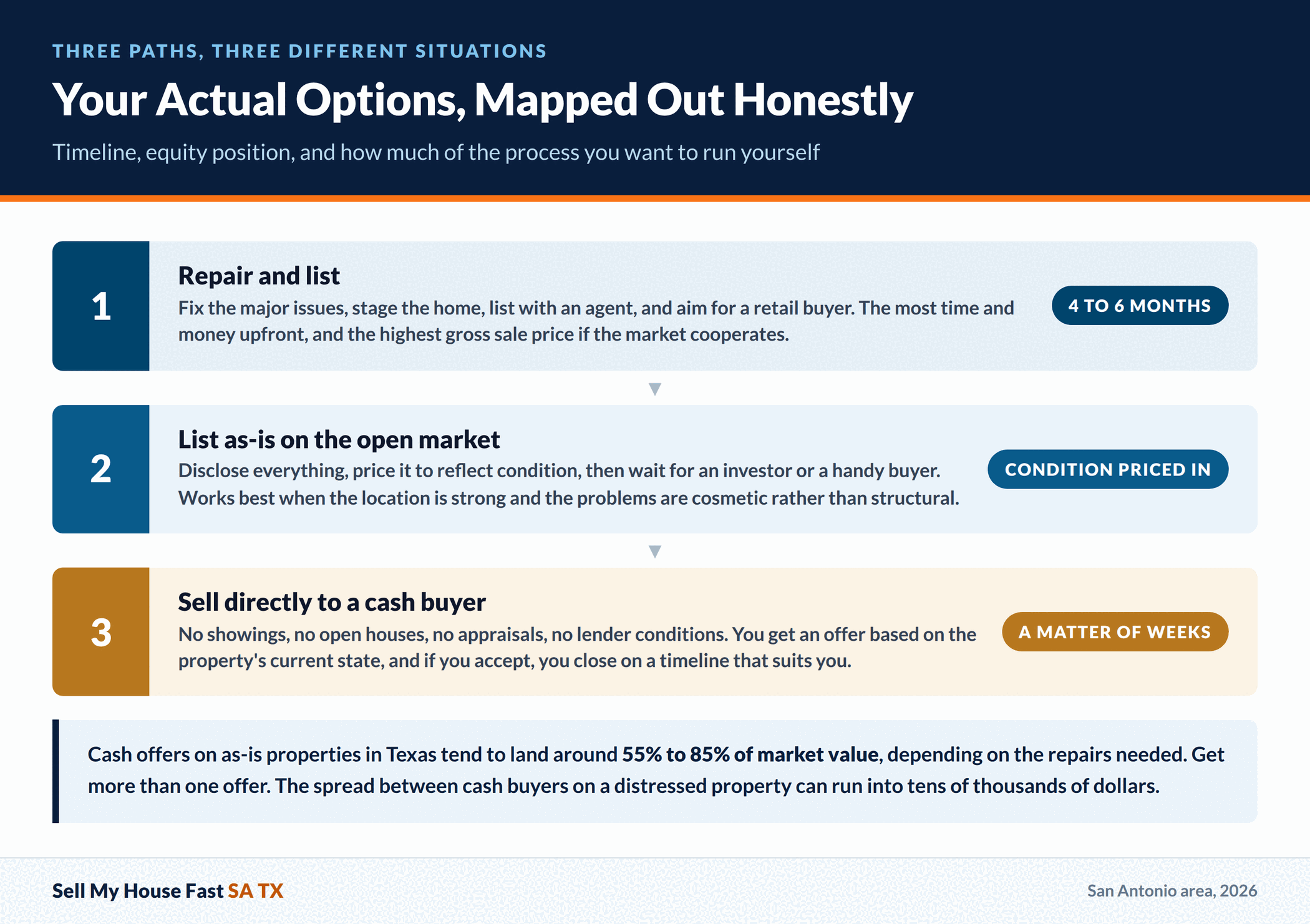 Your Actual Options, Mapped Out Honestly Your Actual Options, Mapped Out Honestly. Timeline, equity position, and how much of the process you want to run yourself. A guide for San Antonio and Bexar County home sellers.