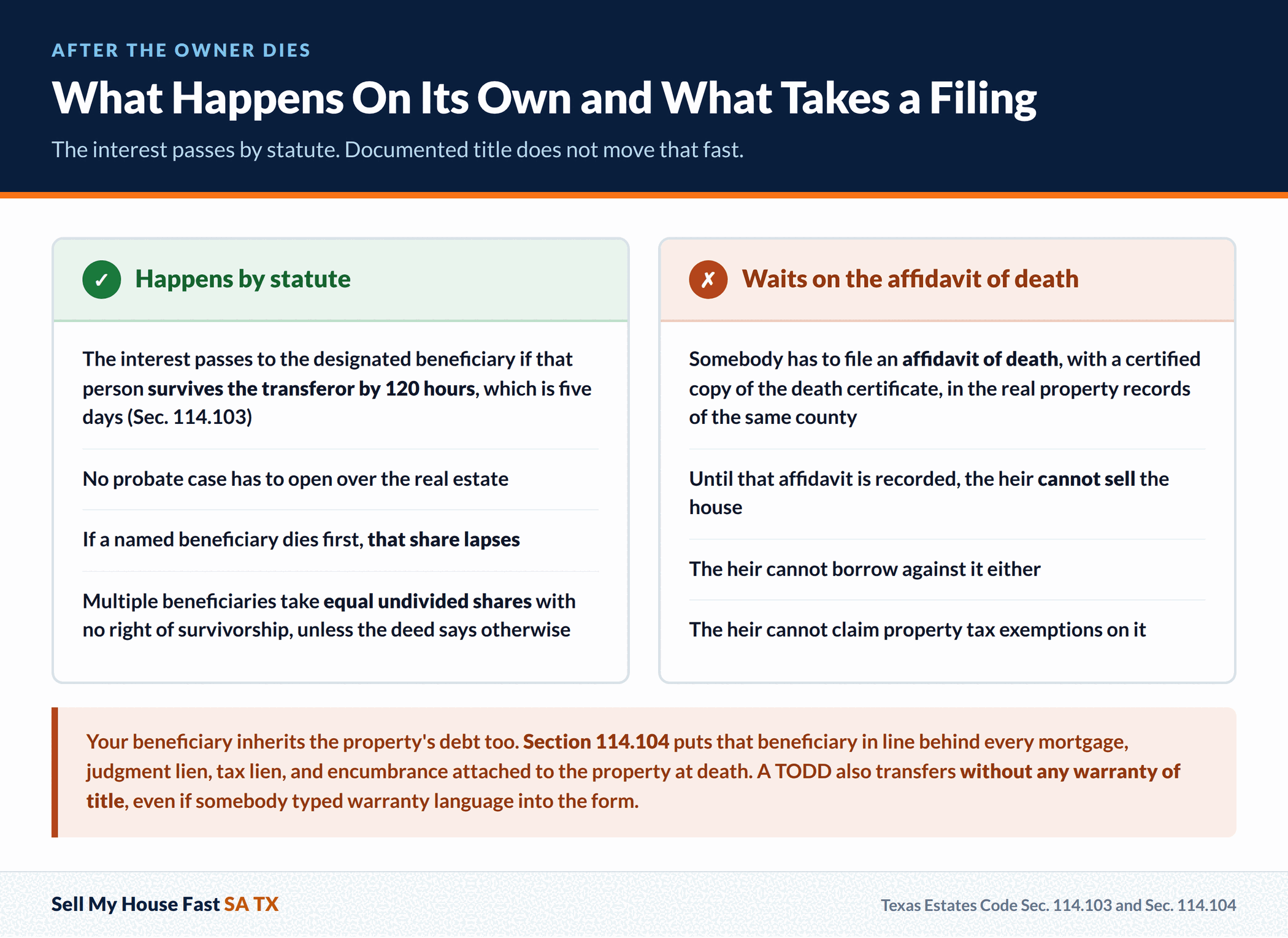 What Happens On Its Own and What Takes a Filing What Happens On Its Own and What Takes a Filing. The interest passes by statute. Documented title does not move that fast. A guide for San Antonio and Bexar County home sellers.