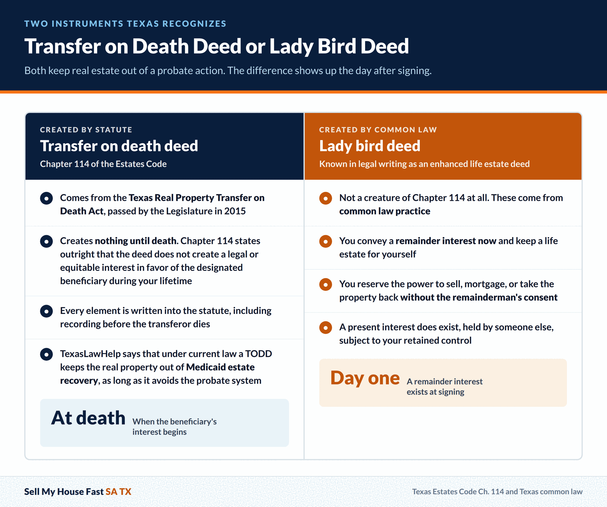 Transfer on Death Deed or Lady Bird Deed Transfer on Death Deed or Lady Bird Deed. Both keep real estate out of a probate action. The difference shows up the day after signing. A guide for San Antonio and Bexar County home sellers.