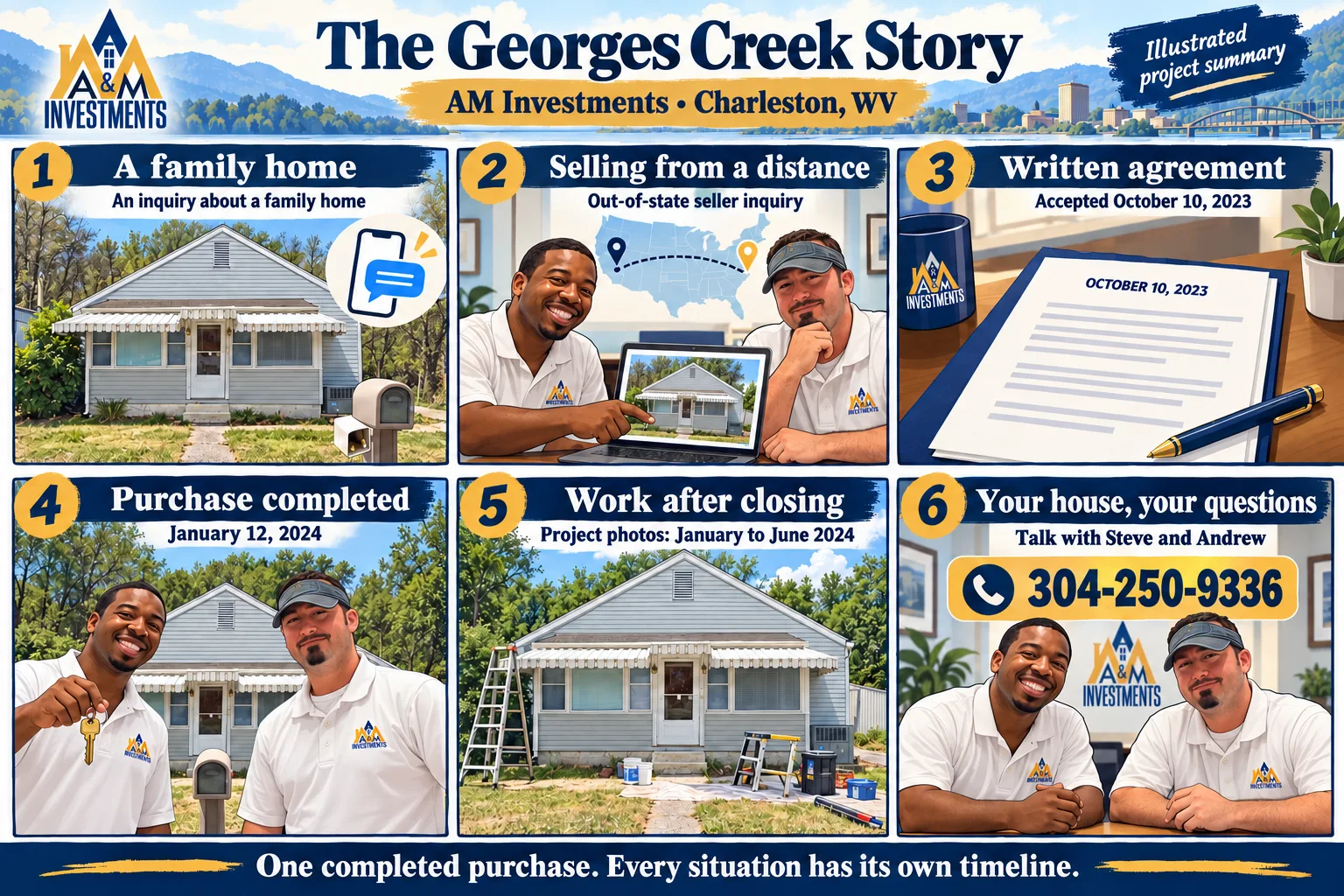 Illustrated Georges Creek project summary with Steve and Andrew: family home inquiry, out-of-state seller, agreement October 10, 2023, purchase January 12, 2024, and work after closing