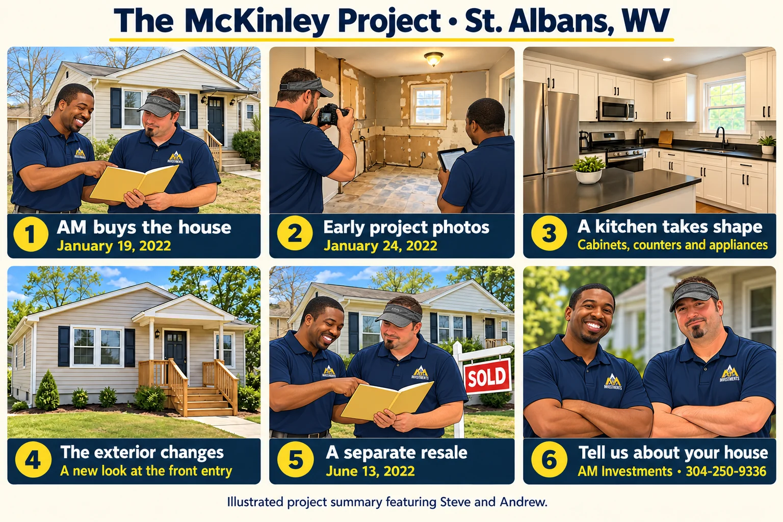 Six-panel illustrated McKinley project summary featuring Steve and Andrew: purchase January 19, 2022, early photos January 24, renovation, resale June 13, and contact AM Investments