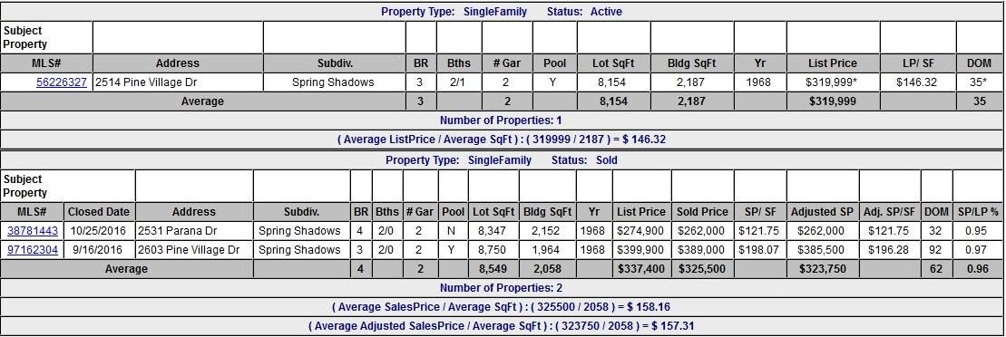 Homes For Sale In TX: Houston 77080 – Palo Pinto 4BR