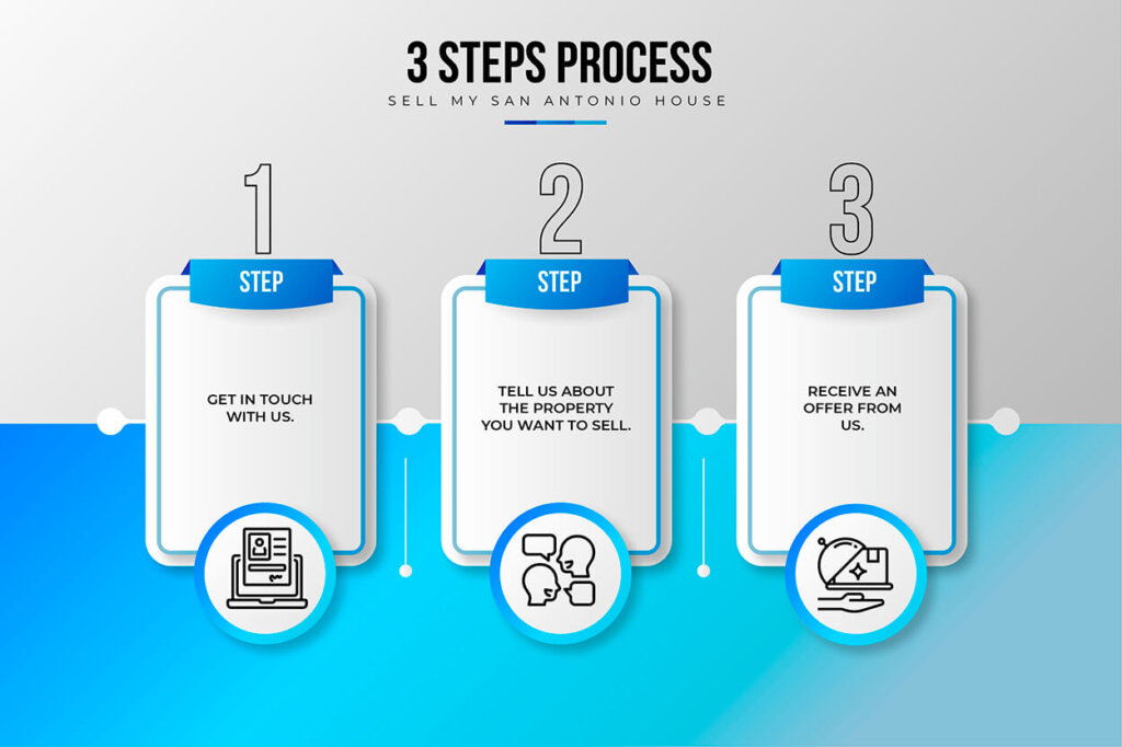 The infographic features a clear and concise layout, employing a predominantly soothing color scheme of blue and gray. It is divided into three distinct steps for selling a house for cash. Each step is represented by a separate section, demarcated by clean lines and subtle shading.
Step 1:Get in touch with us
Step 2: Tell us about the property you want to sell.
Step 3: Receive an offer from us.
