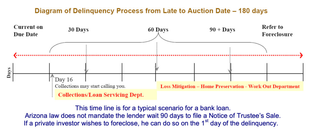 Diagram of the Delinquency Process from Late Payments to the Foreclosure Auction Date.