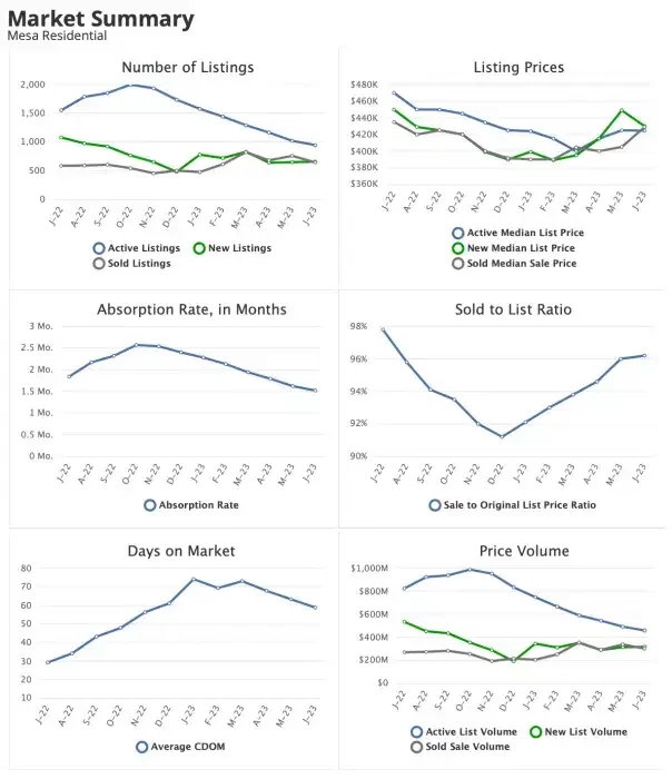 Mesa, AZ real estate market summary graphic showing current housing conditions.
