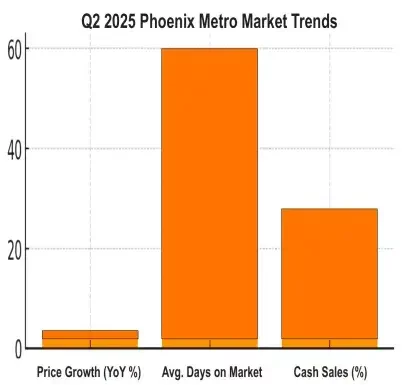 Phoenix housing market bar chart Q3 2025 showing average 63 days on market, 30 percent cash sales, and flat price growth.