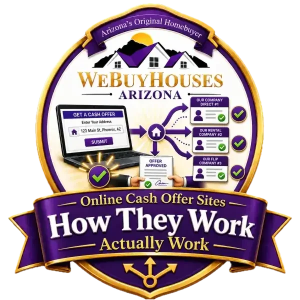 Illustration of how online cash-offer sites route a homeowner's information to wholesalers.