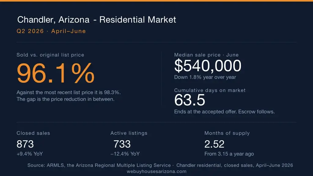 Chandler Arizona residential market Q2 2026 ARMLS: 873 closed sales, $540,000 June median, 63.5 days on market, 96.1% of original list.