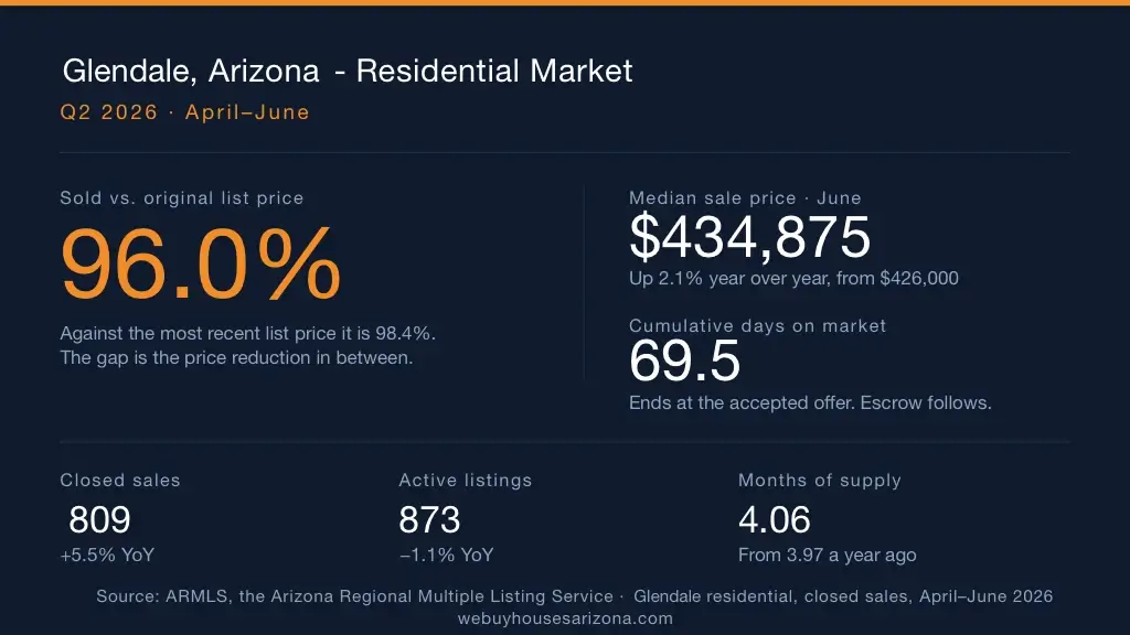 Glendale, Arizona residential market data for Q2 2026 from ARMLS: 809 closed sales, $434,875 June median sale price, 69.5 cumulative days on market, 96.0 percent of original list price.