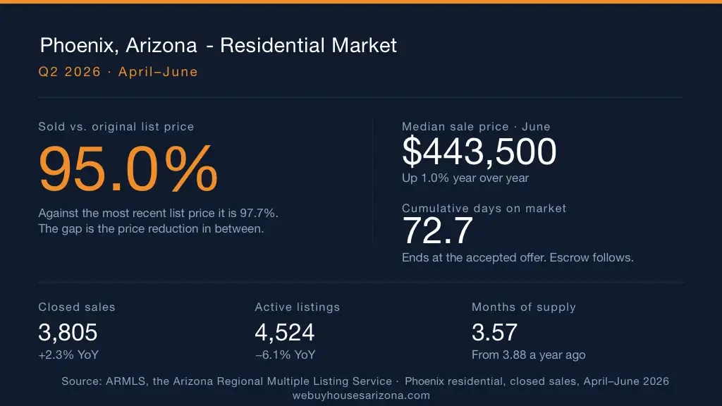 Phoenix, Arizona residential market Q2 2026 from ARMLS data: 3,805 closed sales, $443,500 June median sale price up 1.0% year over year, 72.7 cumulative days on market, 95.0% sold-to-original-list, 3.57 months of supply.