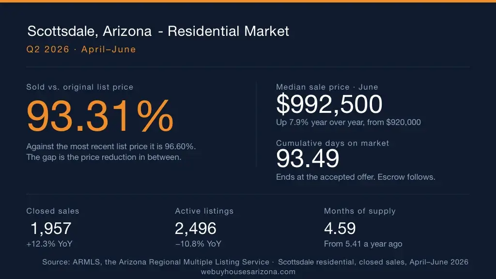 Scottsdale, Arizona residential market data for the second quarter of 2026, from ARMLS: 1,957 closed sales, a June median sale price of $992,500, 93.49 cumulative days on market, and sales closing at 93.31 percent of the original asking price.
