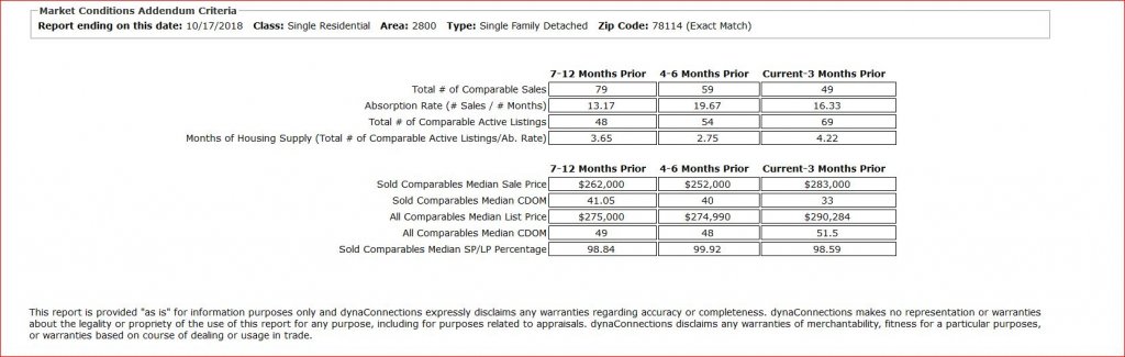 Market Conditions Report - Floresville TX 