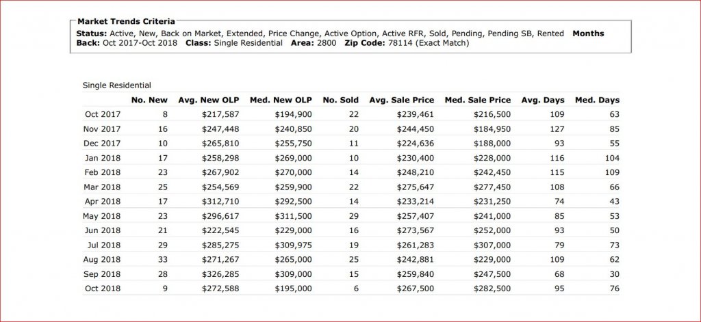 Market trends -- Floresville Tx Oct 2017 to Oct 2018