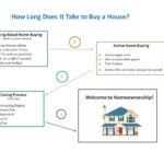 Timeline to Buy a Home